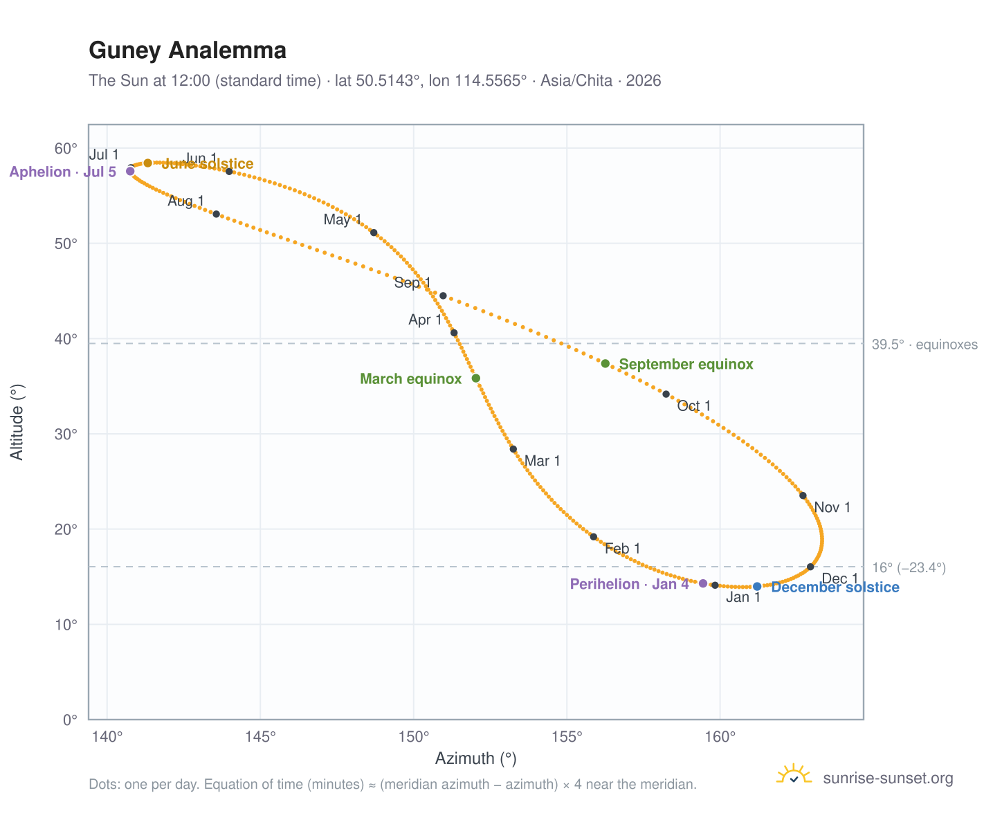 Guney analemma chart: the Sun at 12:00 (standard time) through the year