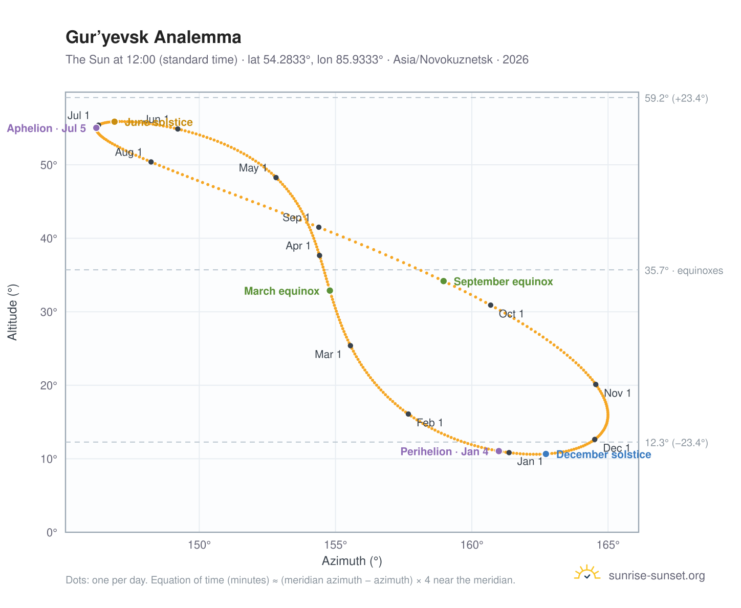 Gur’yevsk analemma chart: the Sun at 12:00 (standard time) through the year