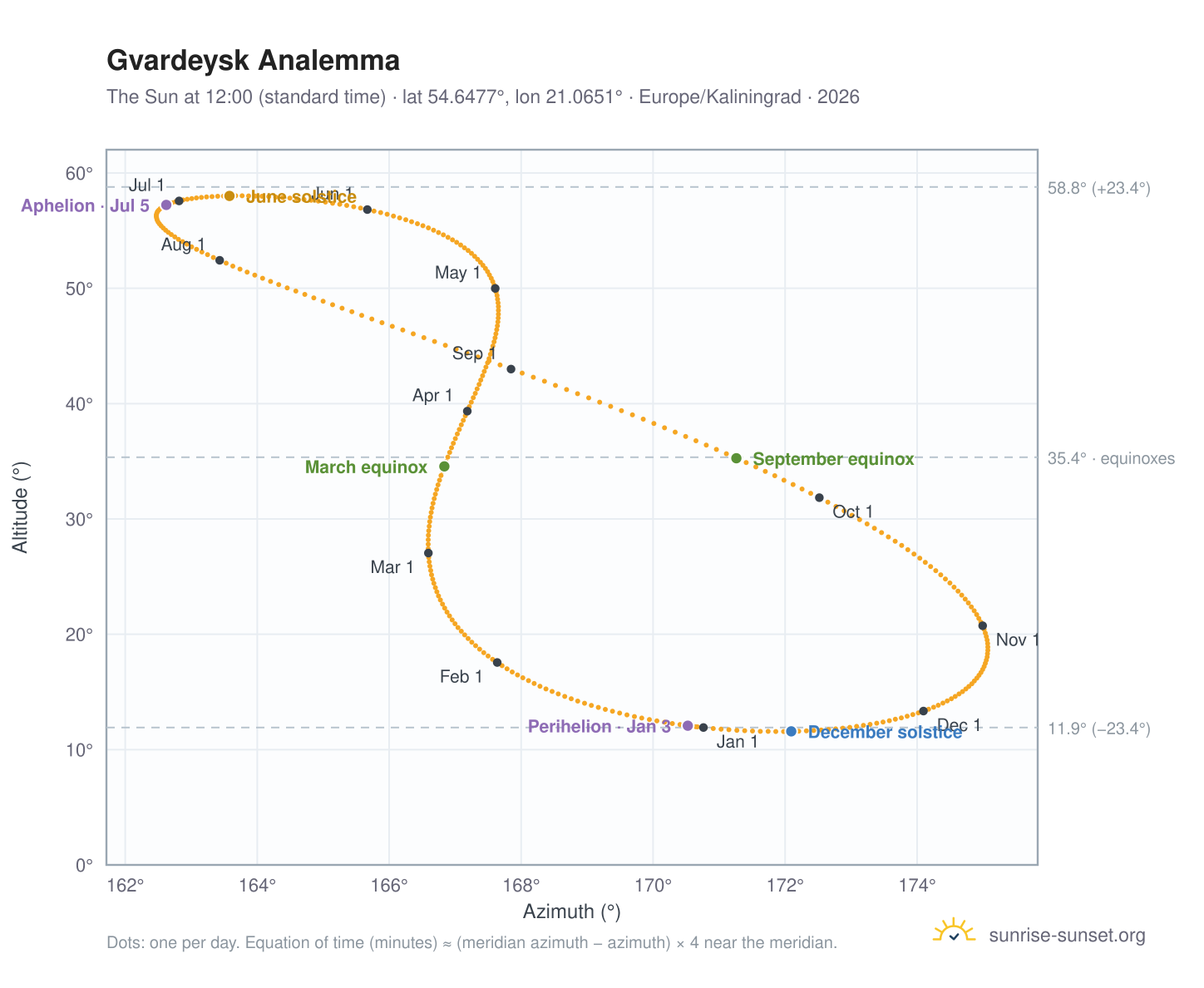 Gvardeysk analemma chart: the Sun at 12:00 (standard time) through the year
