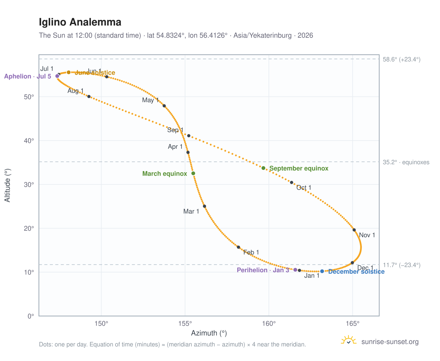 Iglino analemma chart: the Sun at 12:00 (standard time) through the year
