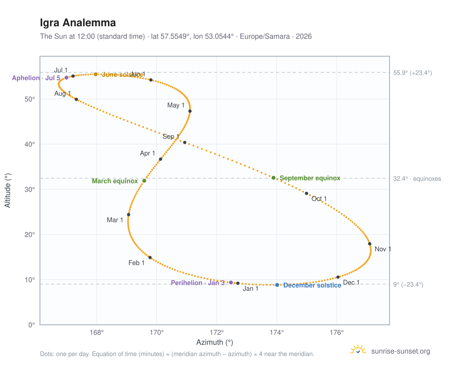 Igra analemma chart: the Sun at 12:00 (standard time) through the year