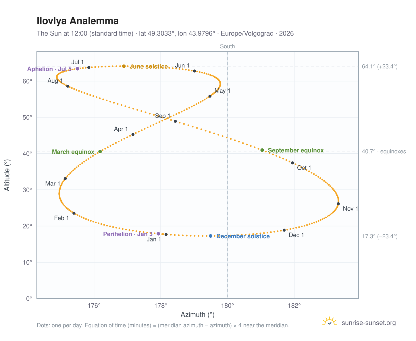 Ilovlya analemma chart: the Sun at 12:00 (standard time) through the year