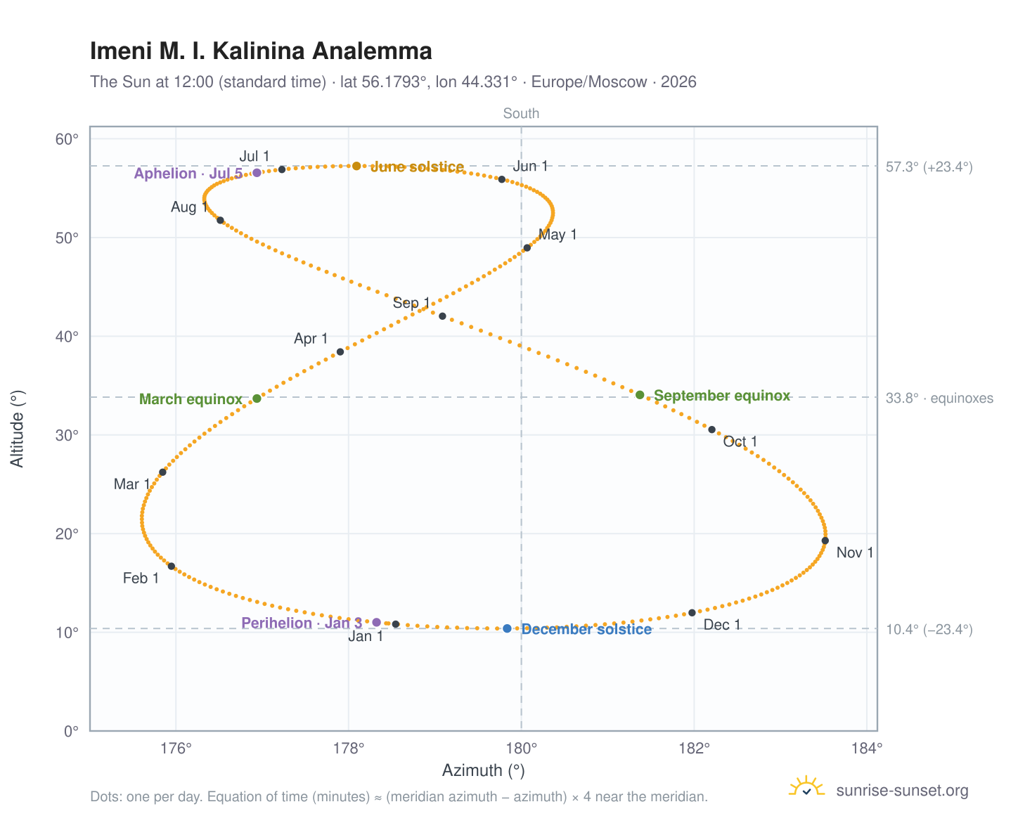 Imeni M. I. Kalinina analemma chart: the Sun at 12:00 (standard time) through the year
