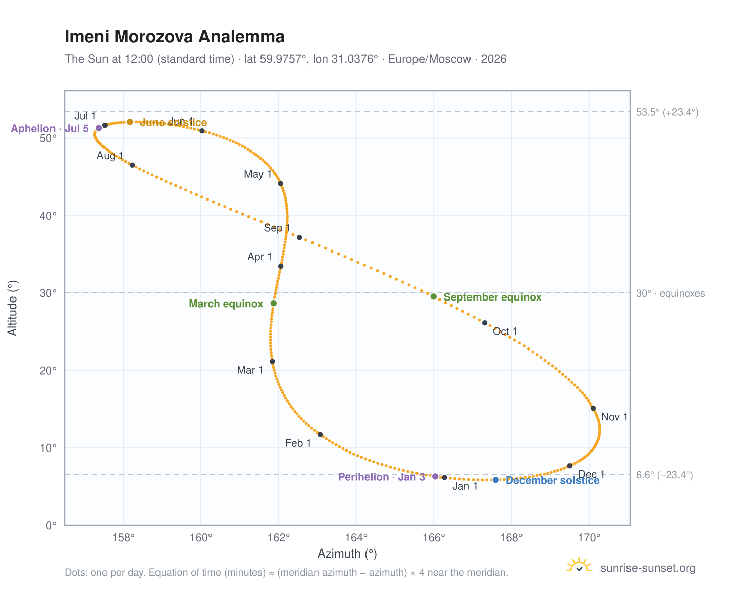 Imeni Morozova analemma chart: the Sun at 12:00 (standard time) through the year