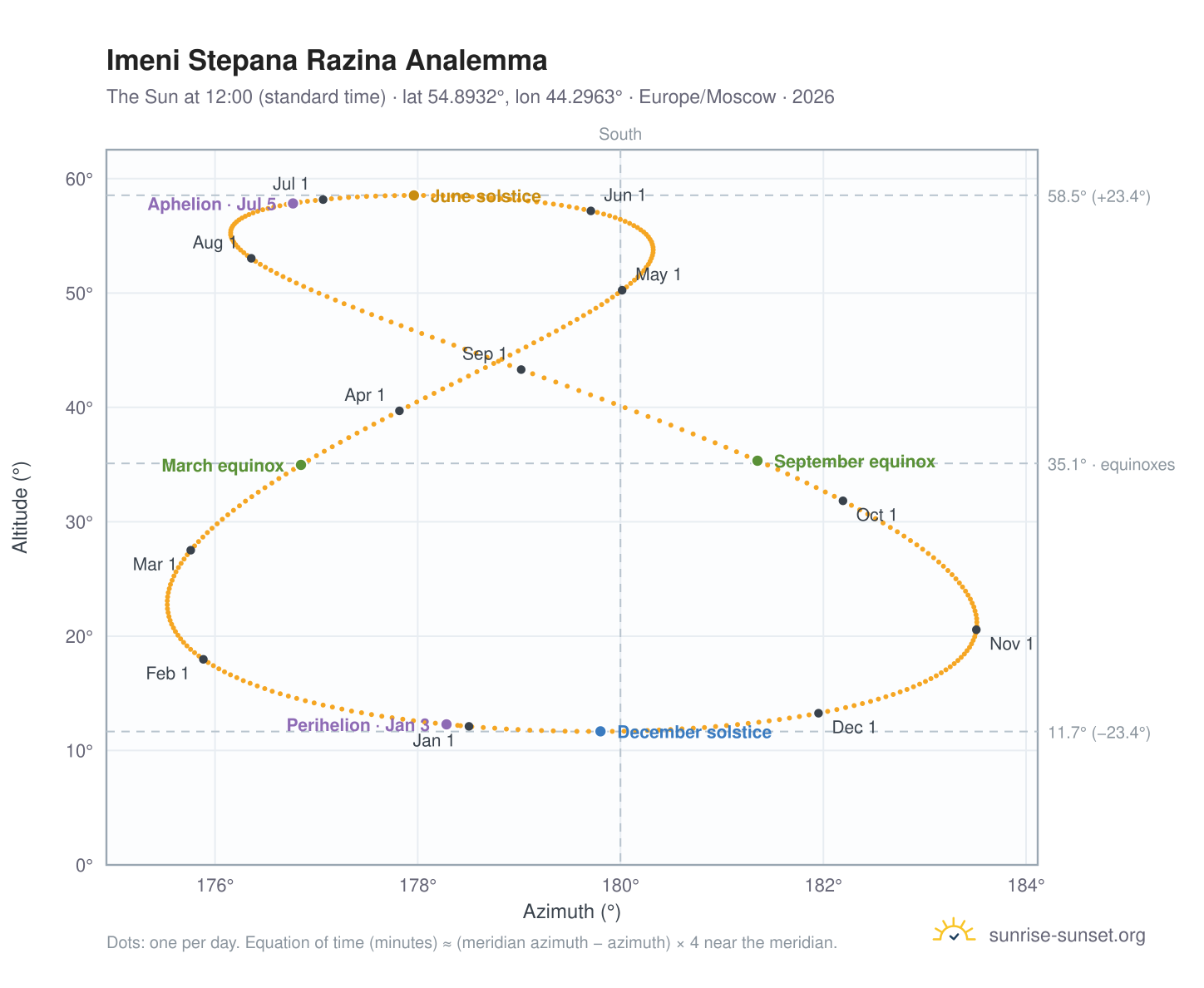Imeni Stepana Razina analemma chart: the Sun at 12:00 (standard time) through the year