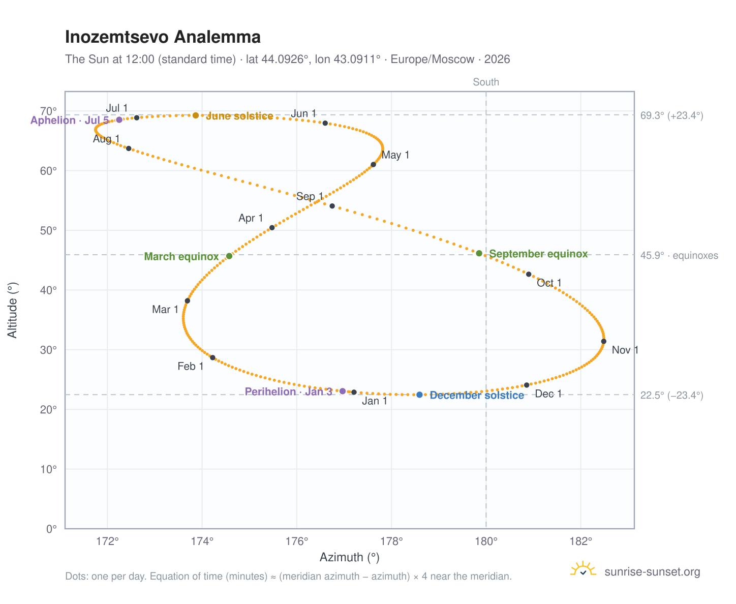 Inozemtsevo analemma chart: the Sun at 12:00 (standard time) through the year