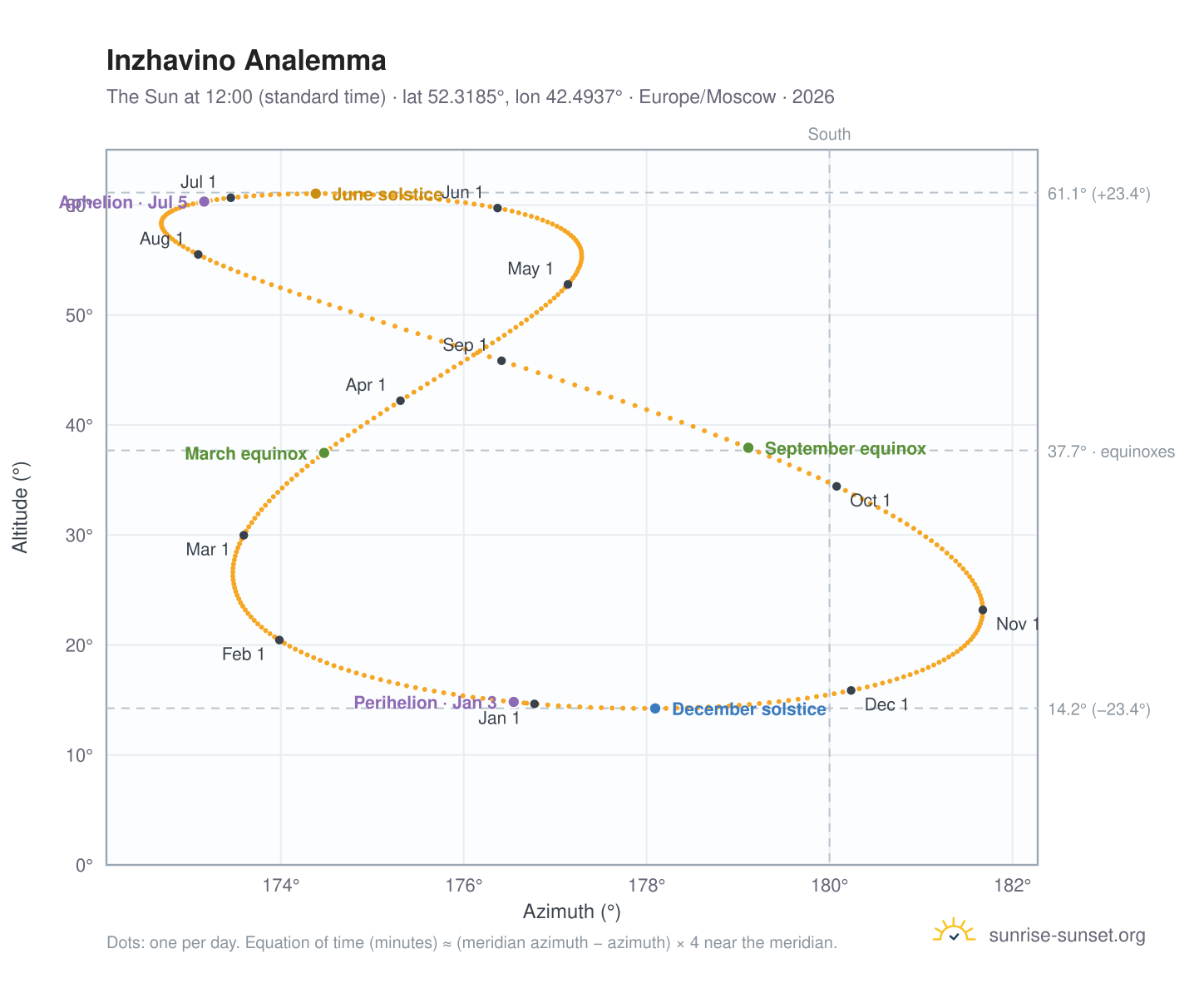 Inzhavino analemma chart: the Sun at 12:00 (standard time) through the year