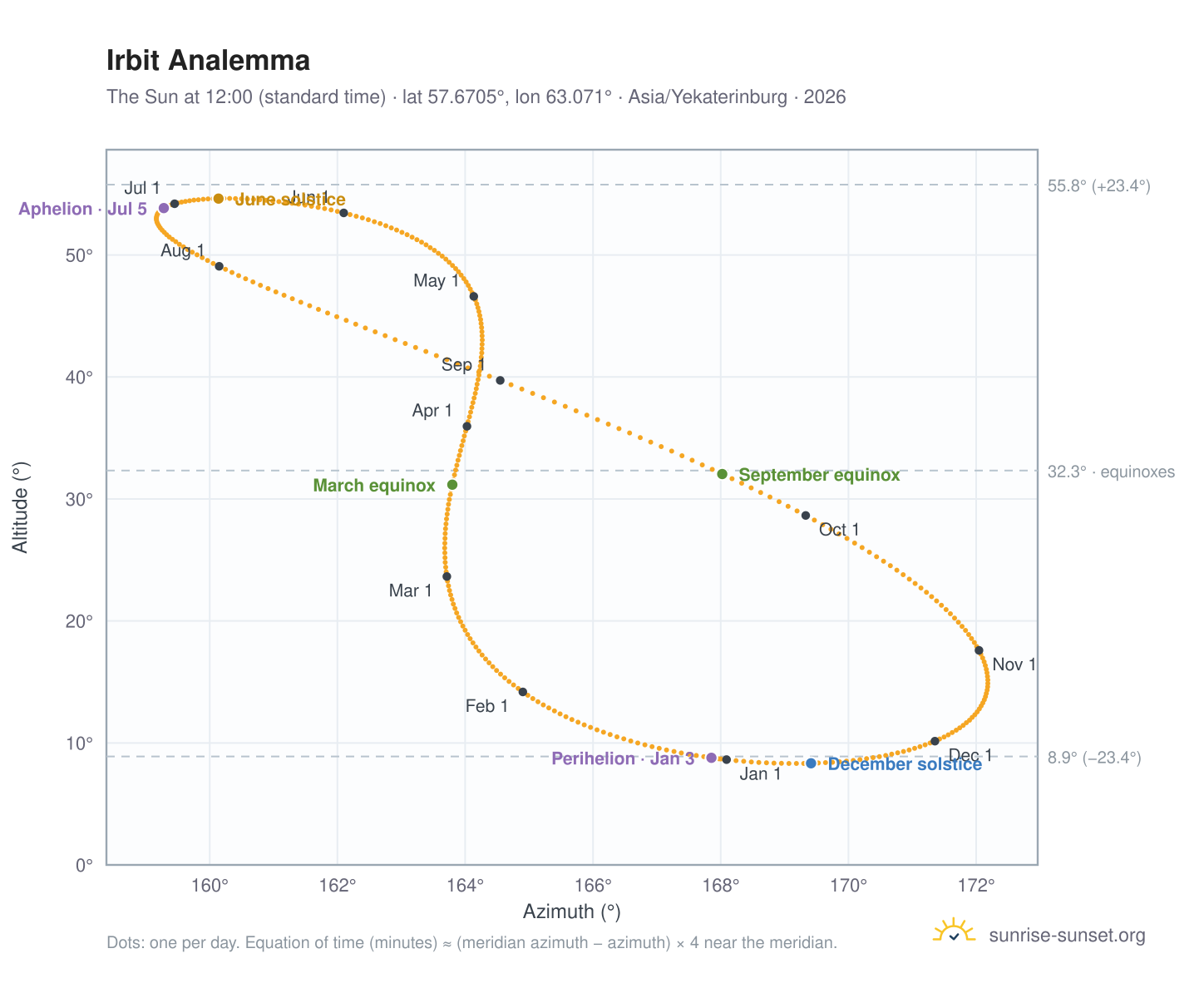 Irbit analemma chart: the Sun at 12:00 (standard time) through the year