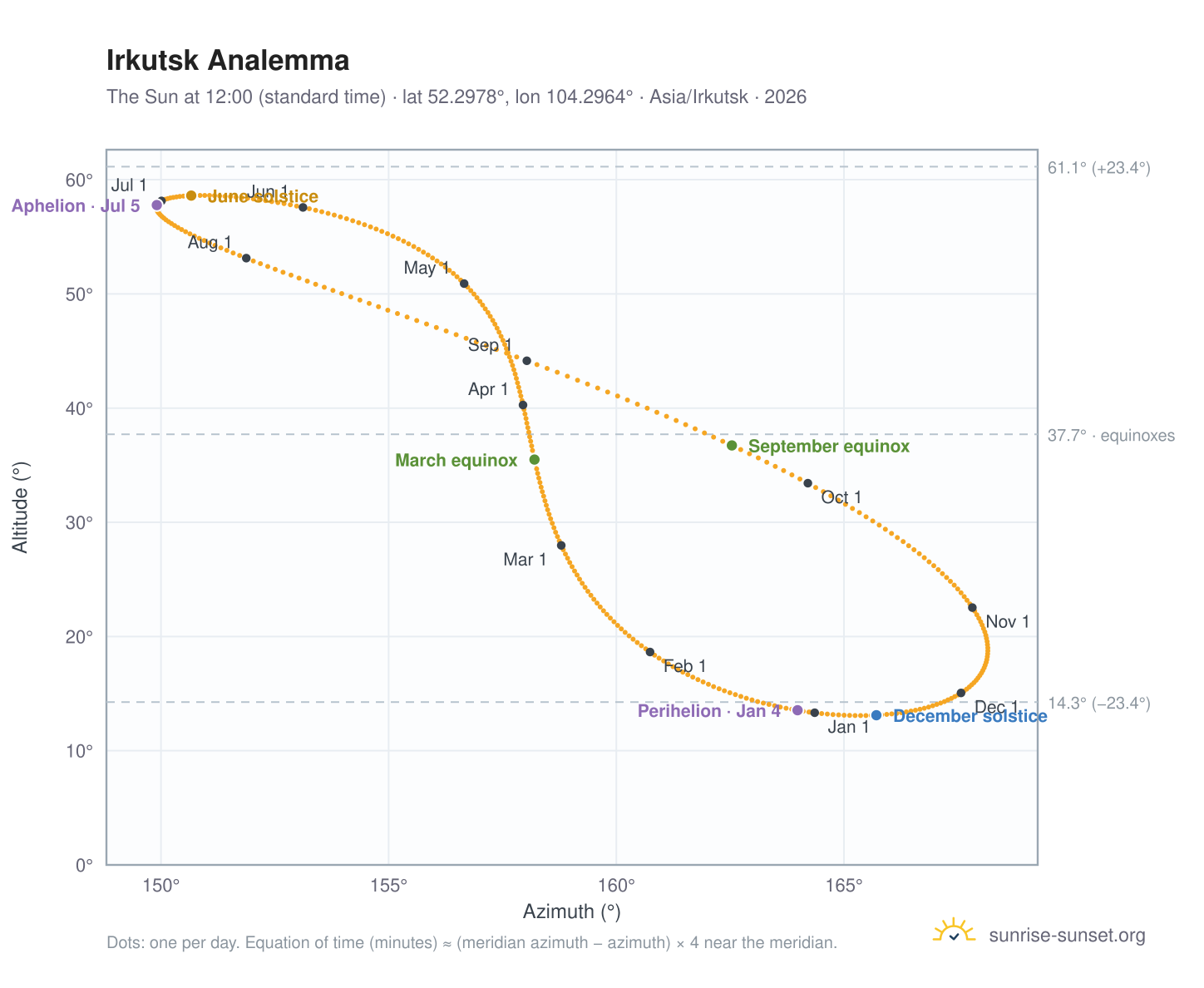 Irkutsk analemma chart: the Sun at 12:00 (standard time) through the year