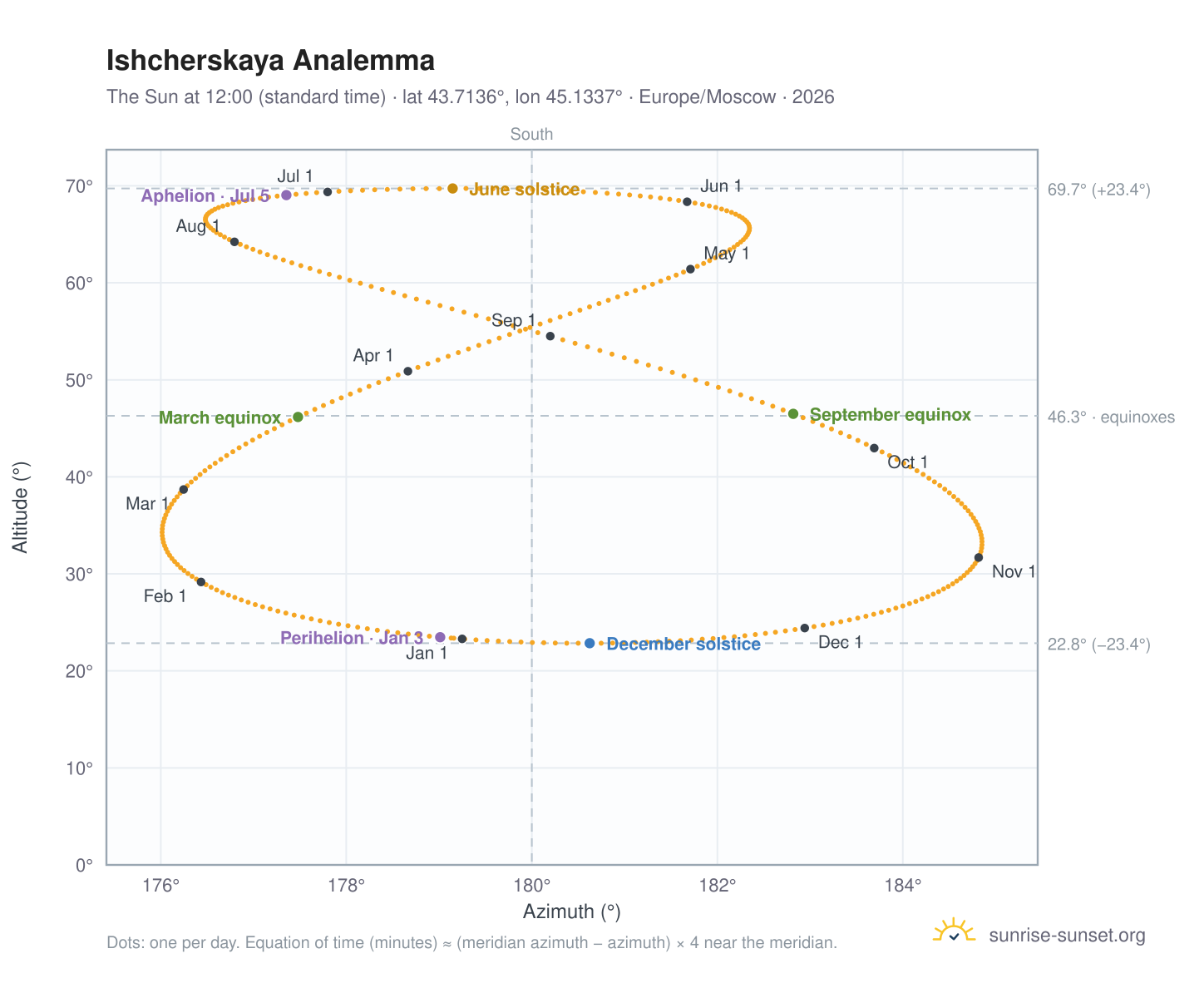 Ishcherskaya analemma chart: the Sun at 12:00 (standard time) through the year