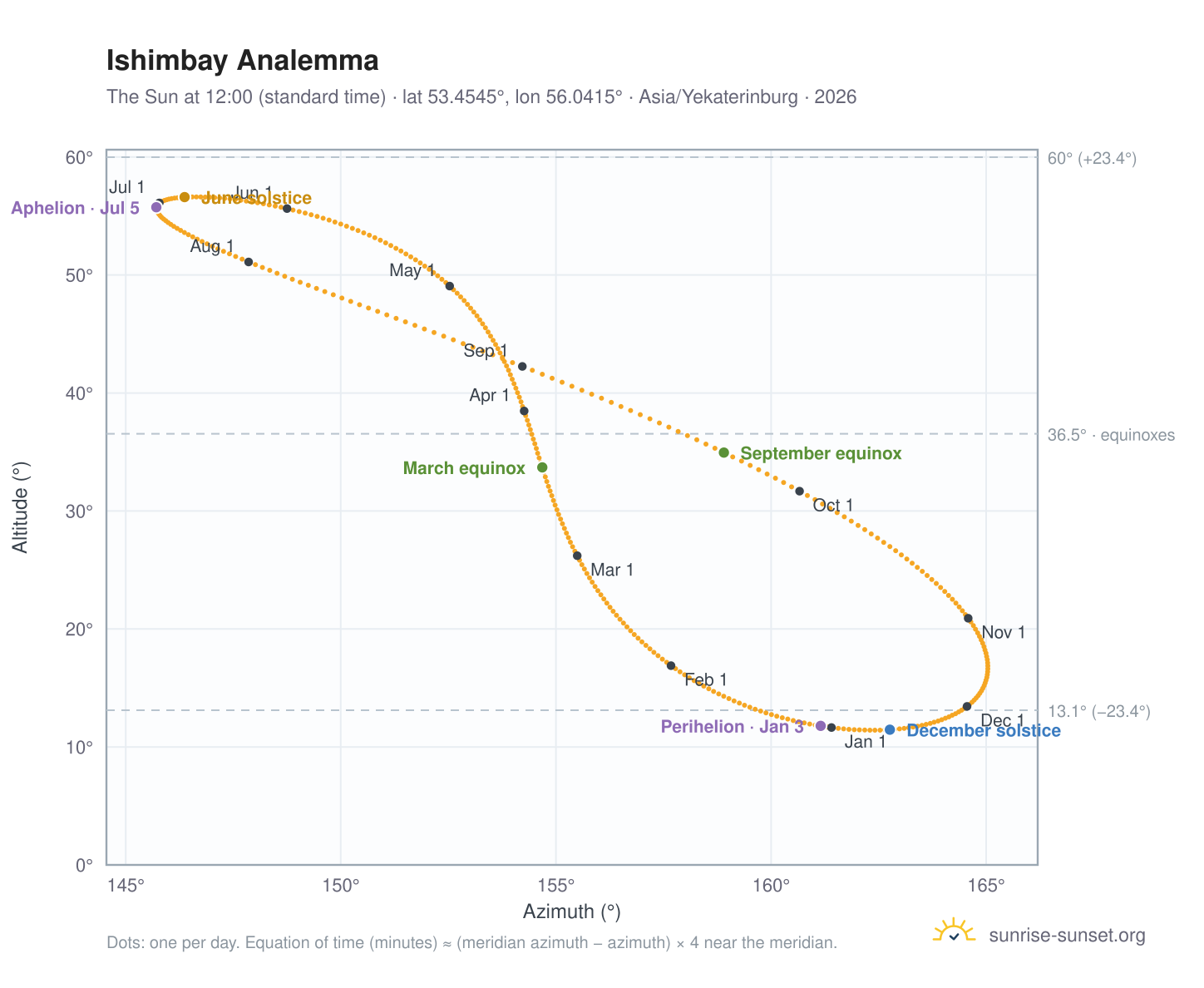 Ishimbay analemma chart: the Sun at 12:00 (standard time) through the year
