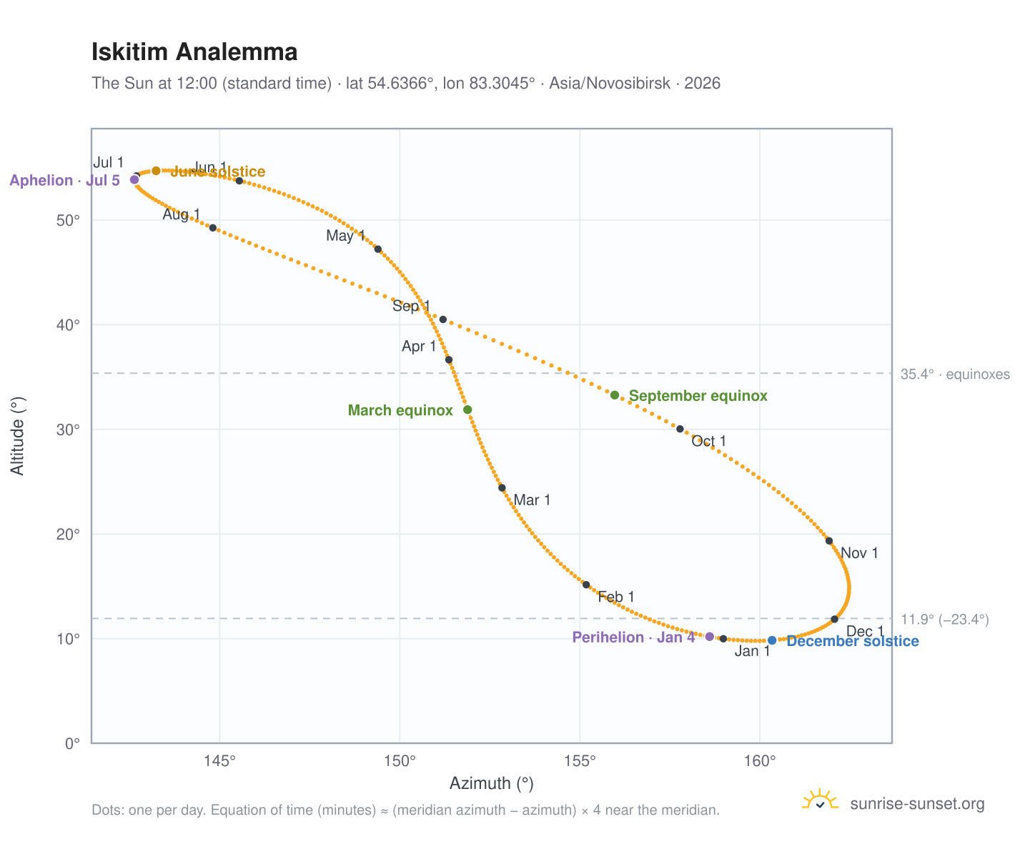 Iskitim analemma chart: the Sun at 12:00 (standard time) through the year