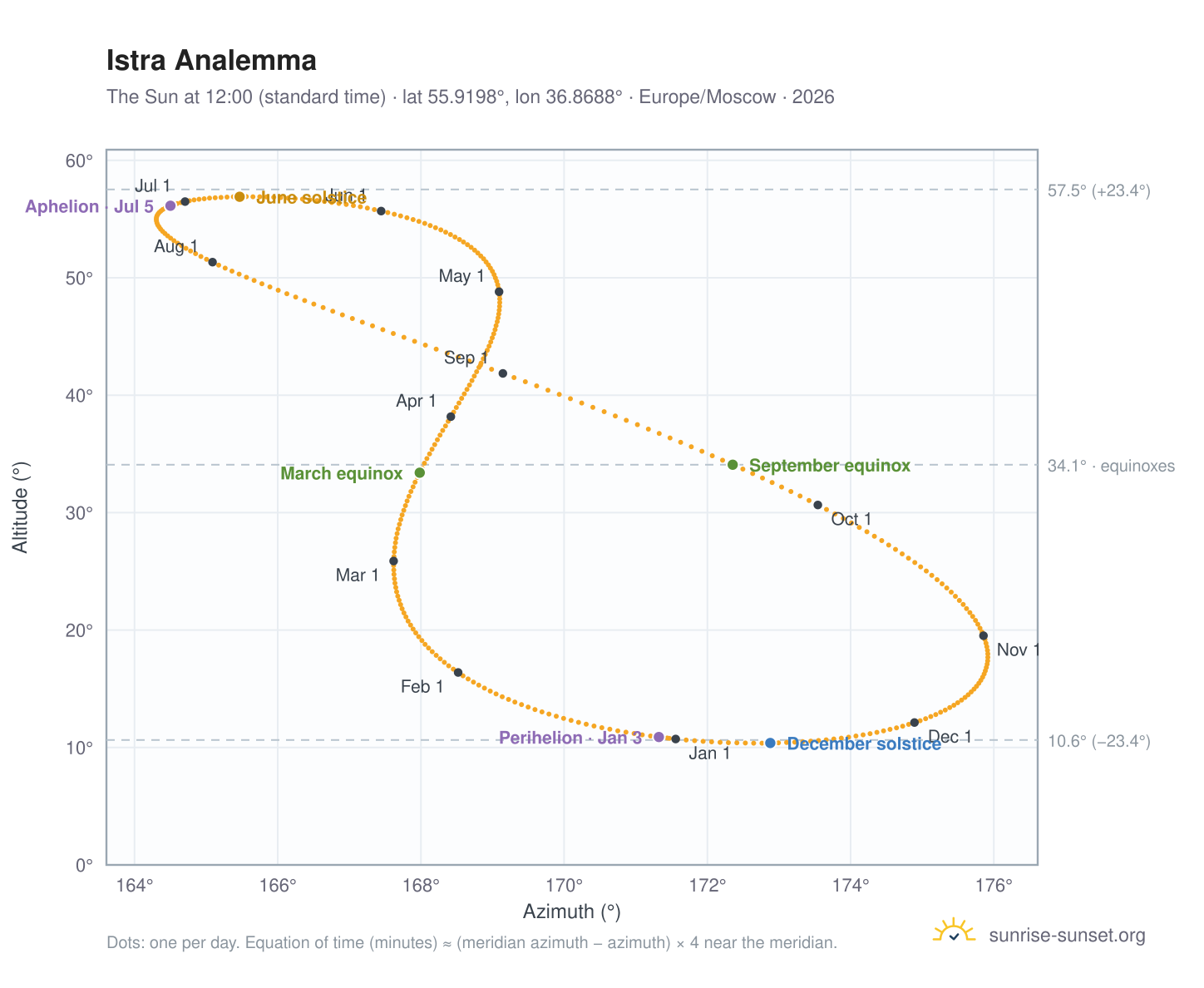 Istra analemma chart: the Sun at 12:00 (standard time) through the year