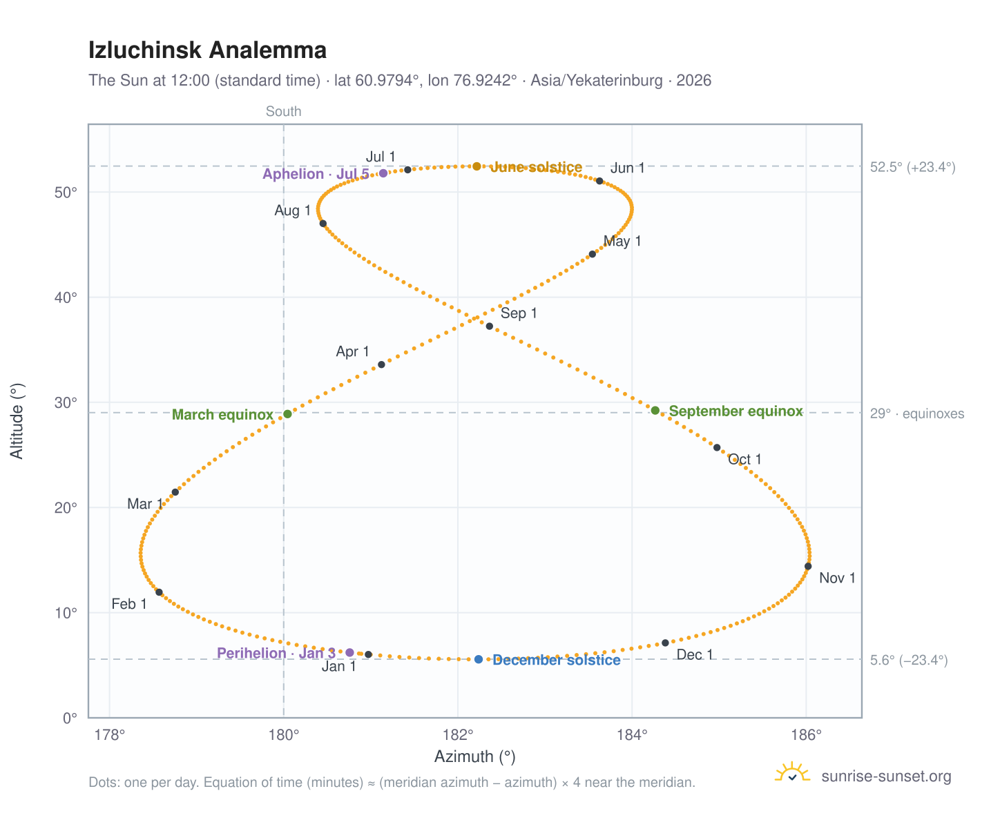 Izluchinsk analemma chart: the Sun at 12:00 (standard time) through the year