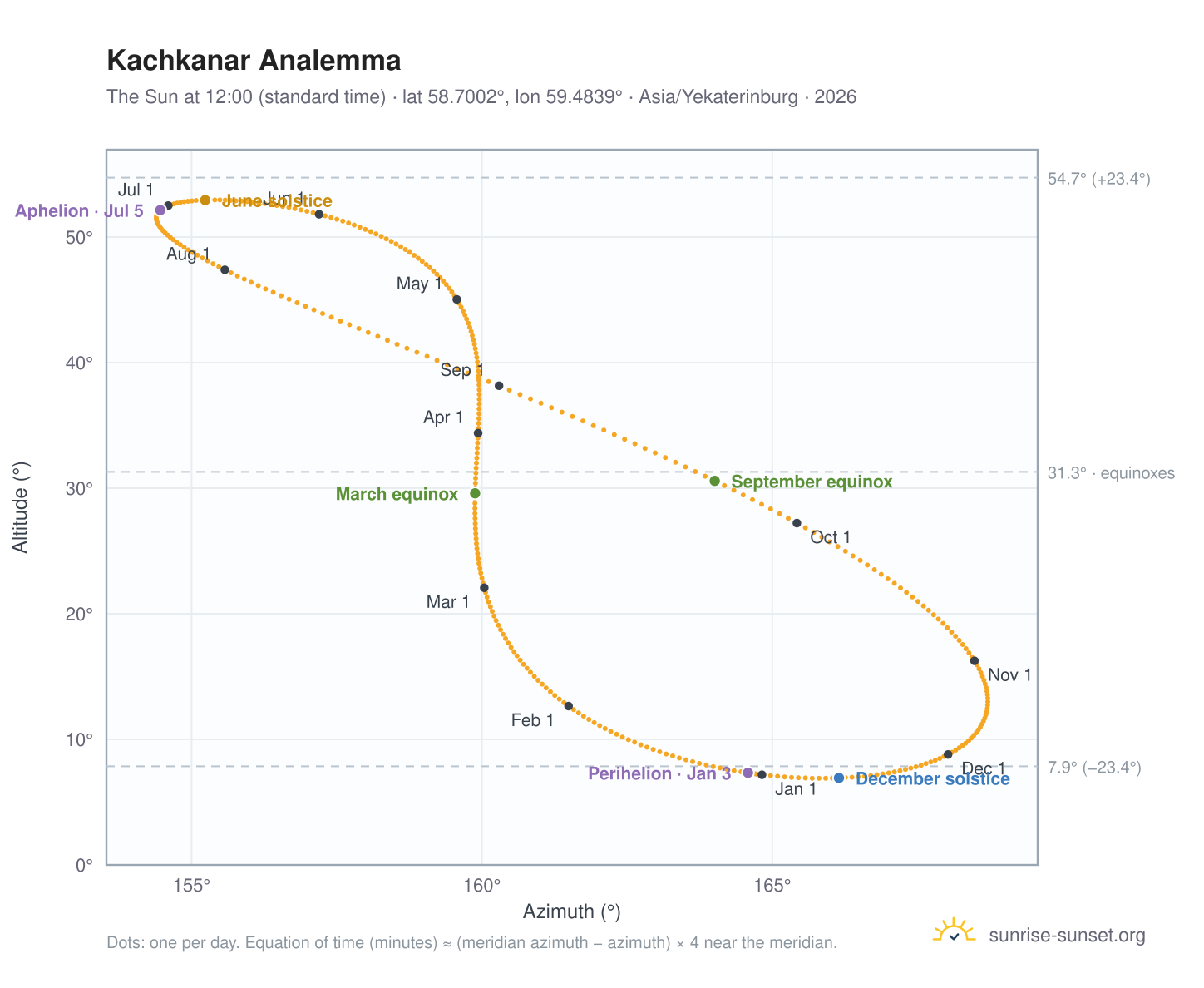 Kachkanar analemma chart: the Sun at 12:00 (standard time) through the year
