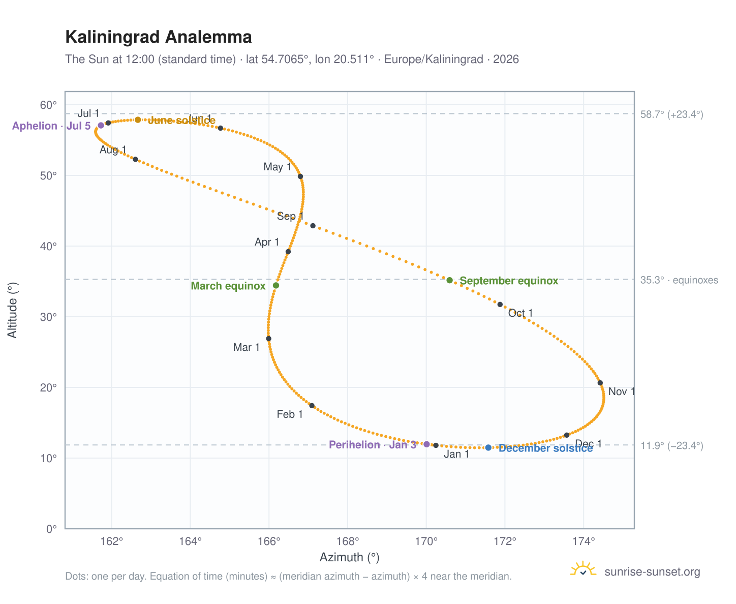Kaliningrad analemma chart: the Sun at 12:00 (standard time) through the year