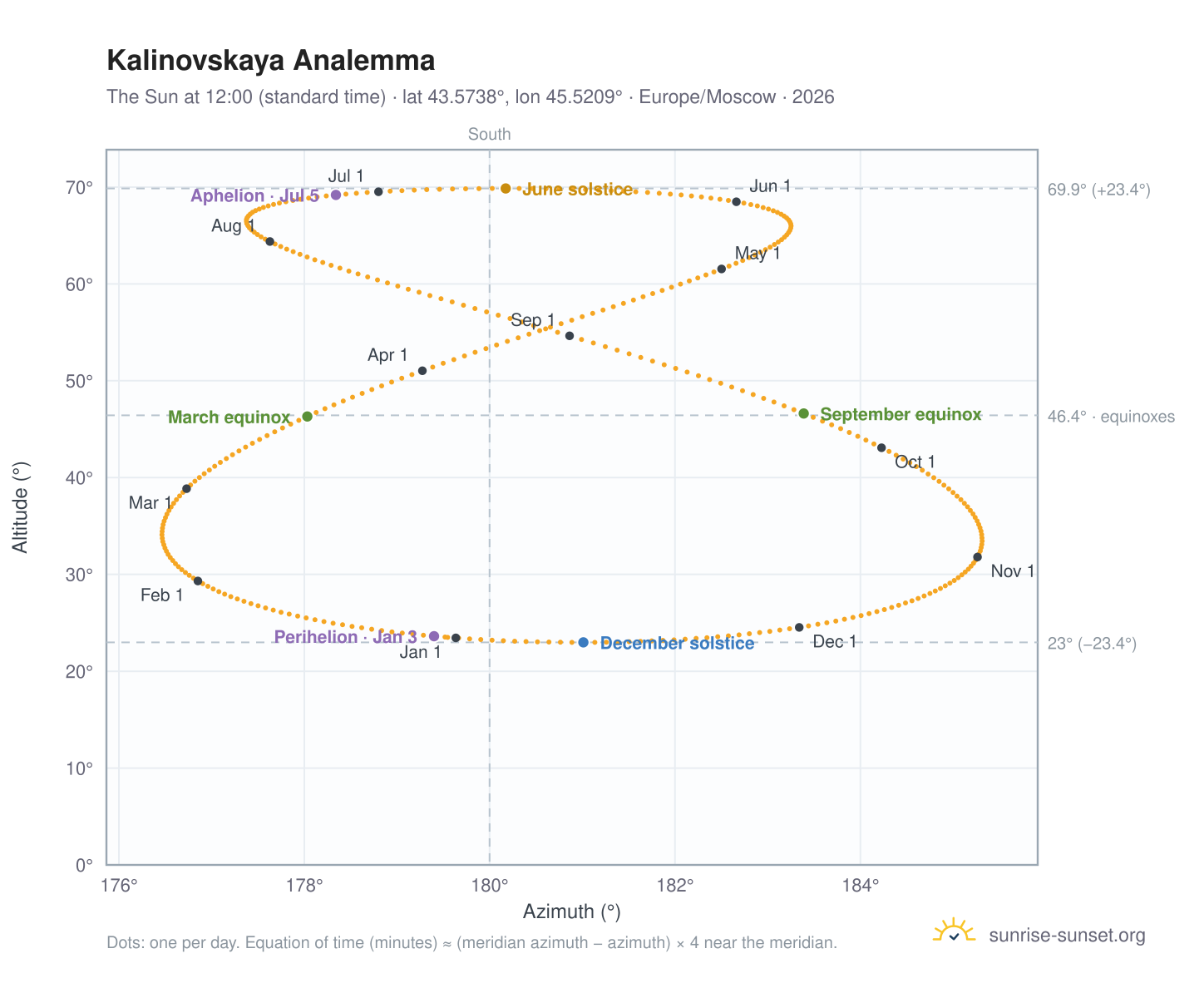 Kalinovskaya analemma chart: the Sun at 12:00 (standard time) through the year