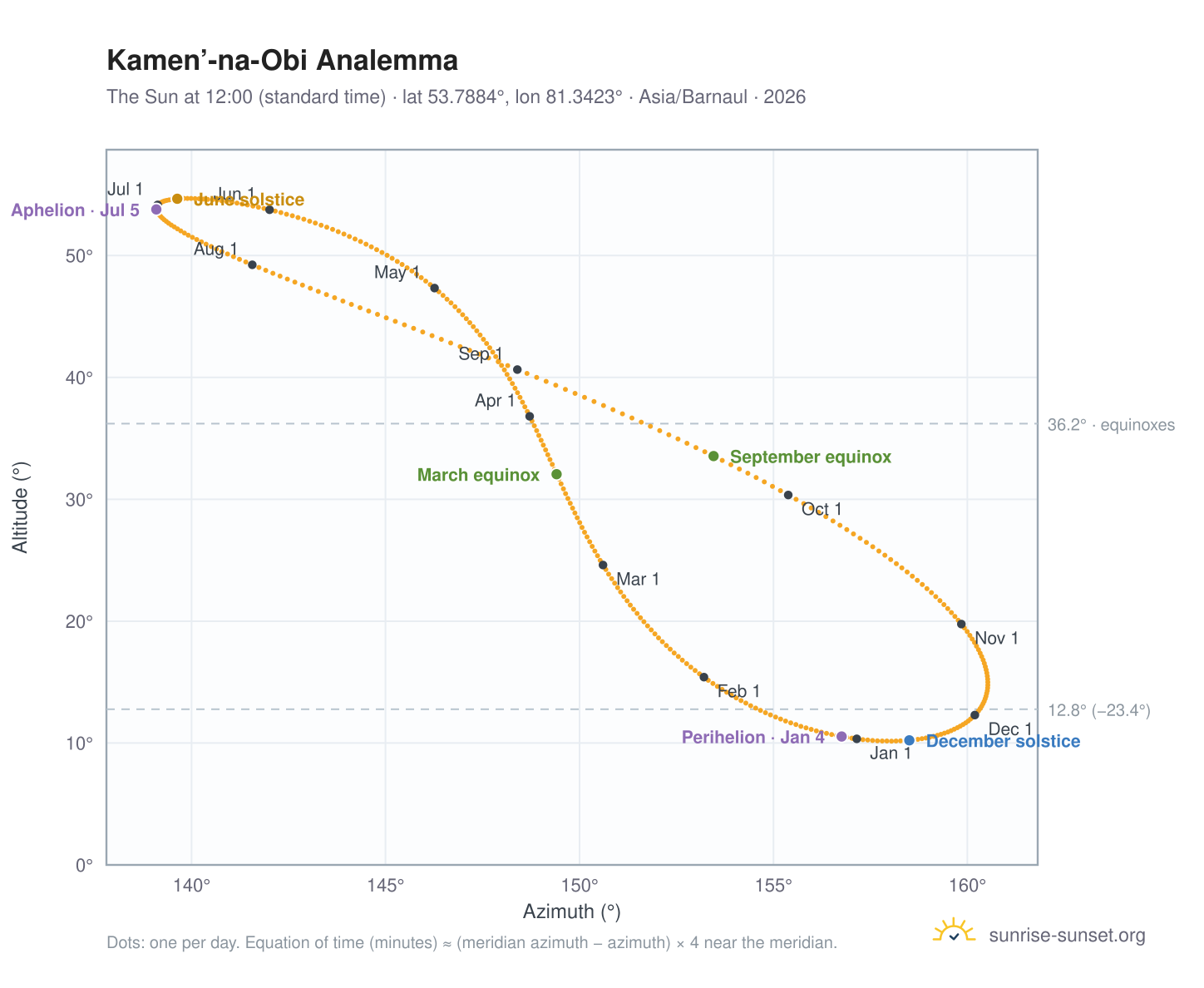 Kamen’-na-Obi analemma chart: the Sun at 12:00 (standard time) through the year