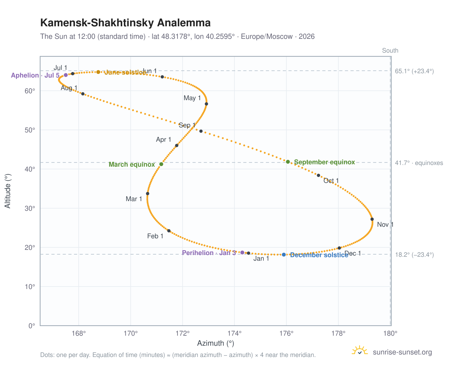 Kamensk-Shakhtinsky analemma chart: the Sun at 12:00 (standard time) through the year