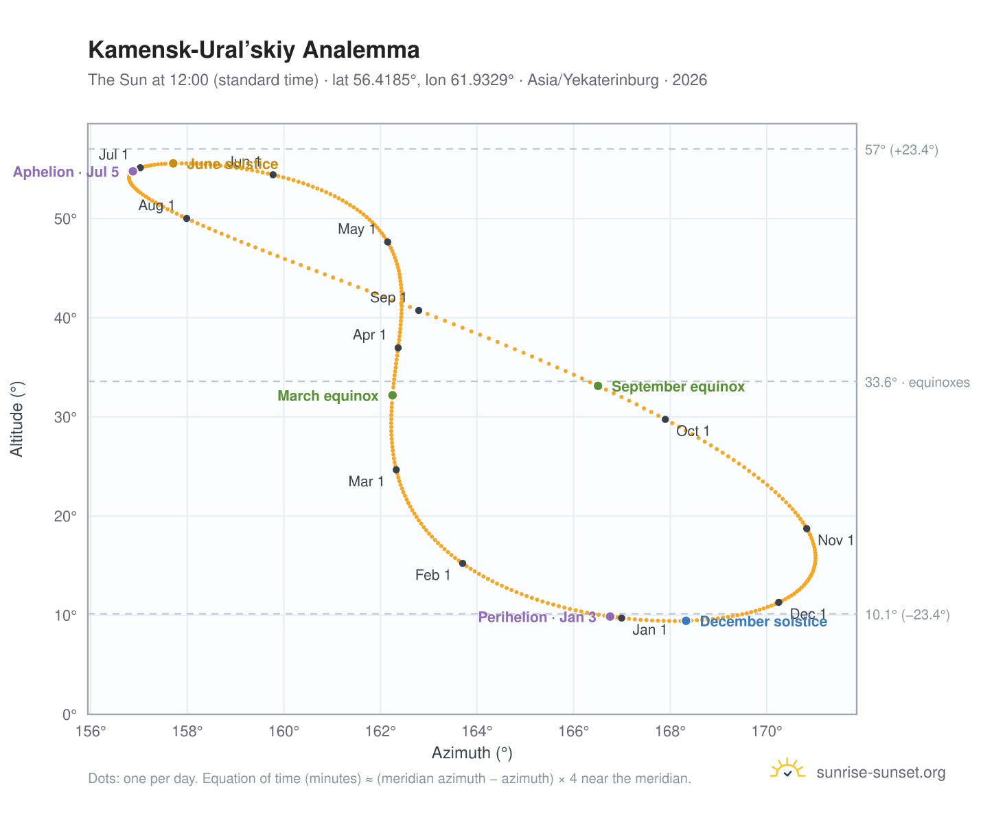 Kamensk-Ural’skiy analemma chart: the Sun at 12:00 (standard time) through the year