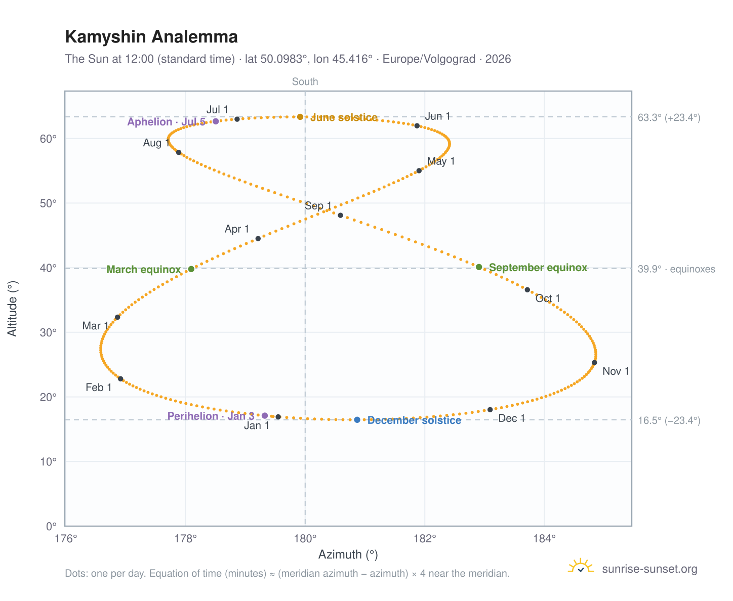 Kamyshin analemma chart: the Sun at 12:00 (standard time) through the year