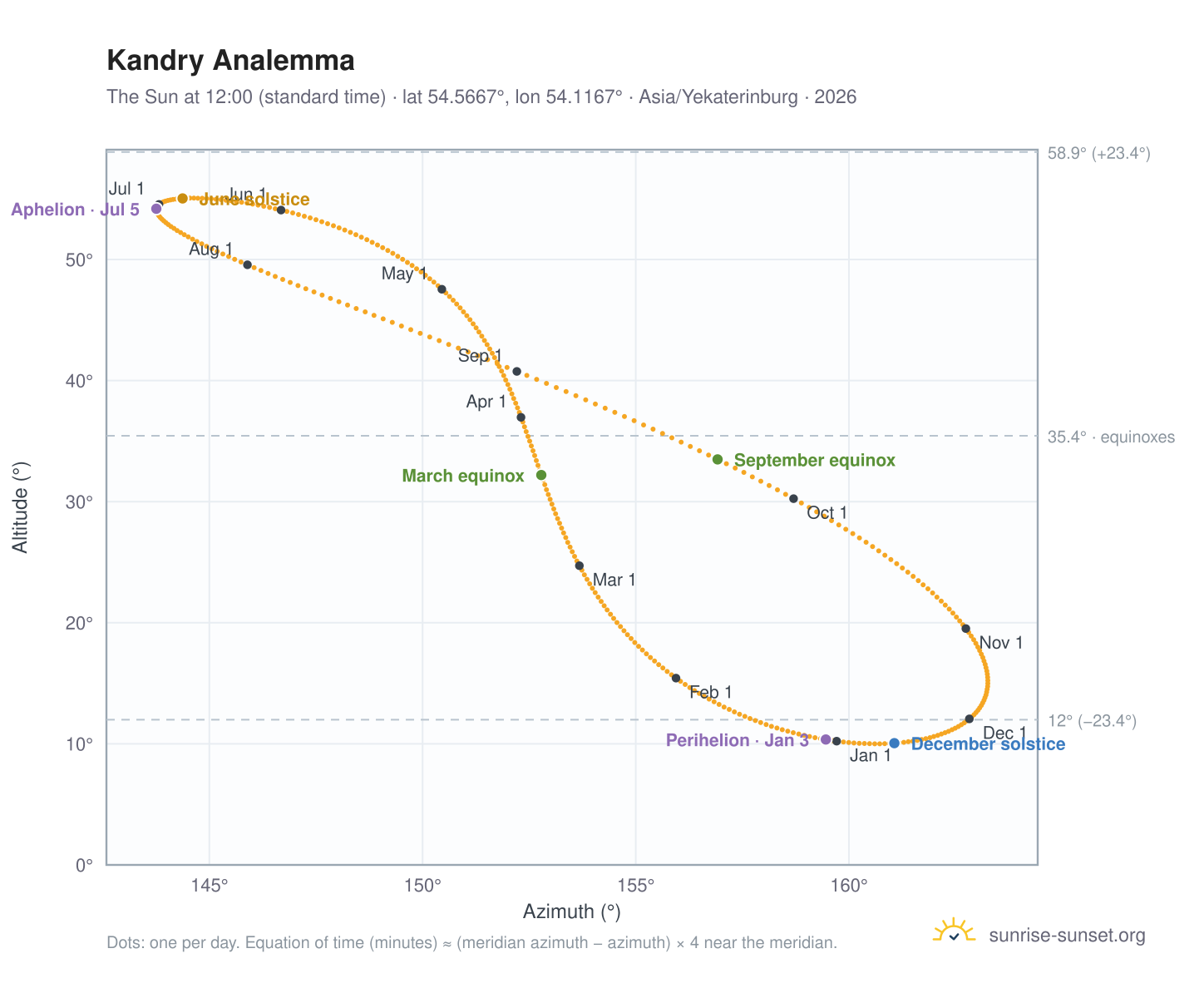 Kandry analemma chart: the Sun at 12:00 (standard time) through the year