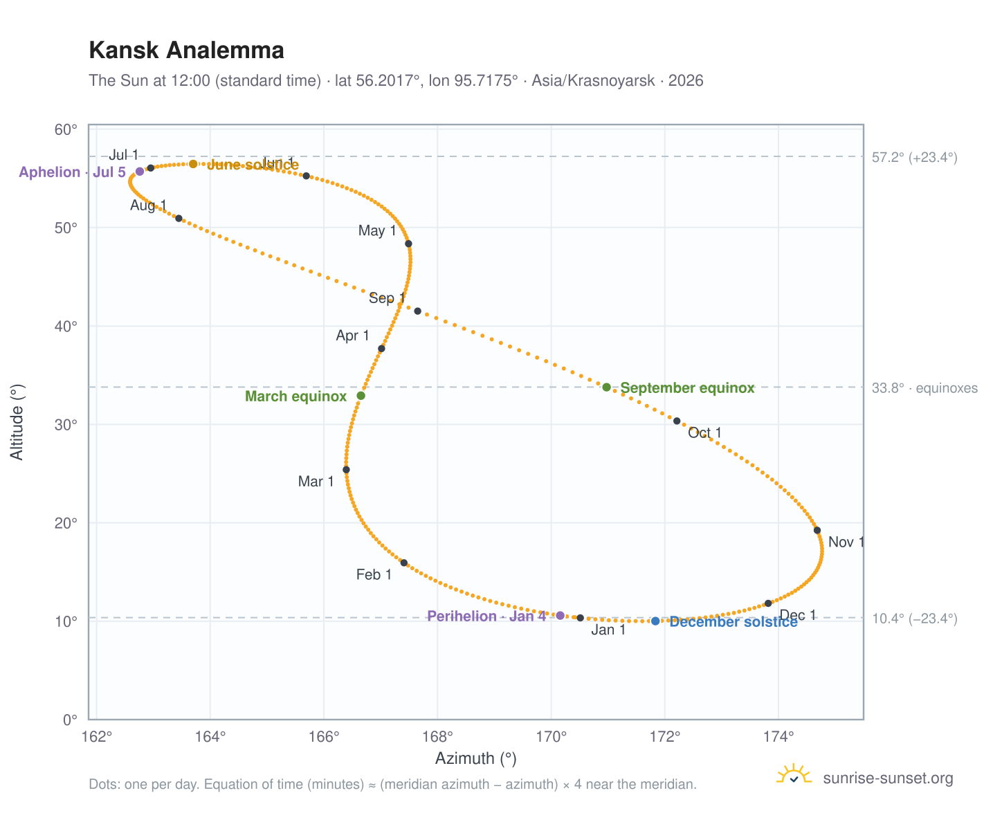 Kansk analemma chart: the Sun at 12:00 (standard time) through the year