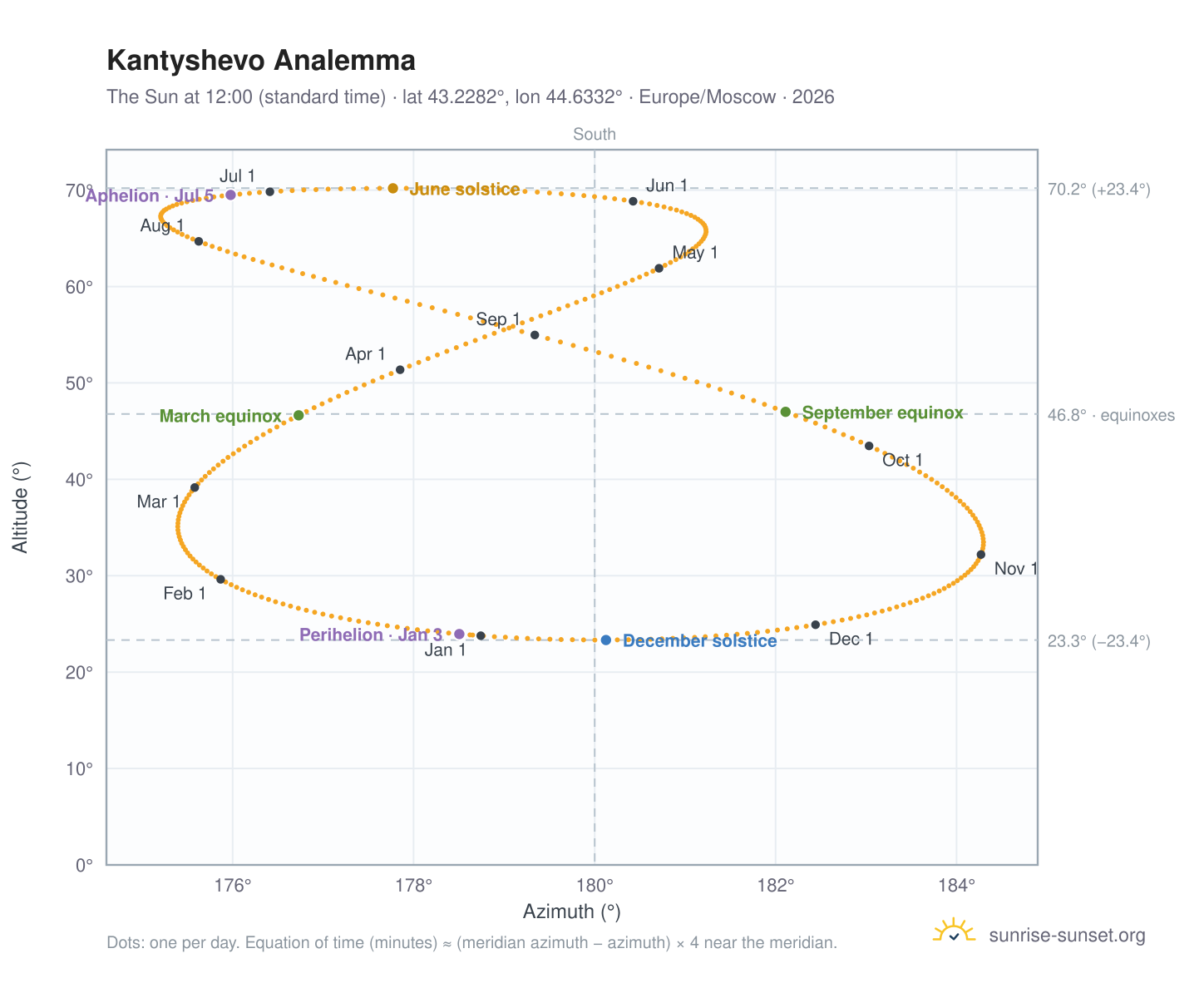 Kantyshevo analemma chart: the Sun at 12:00 (standard time) through the year