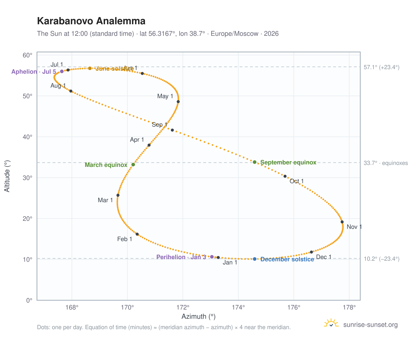 Karabanovo analemma chart: the Sun at 12:00 (standard time) through the year
