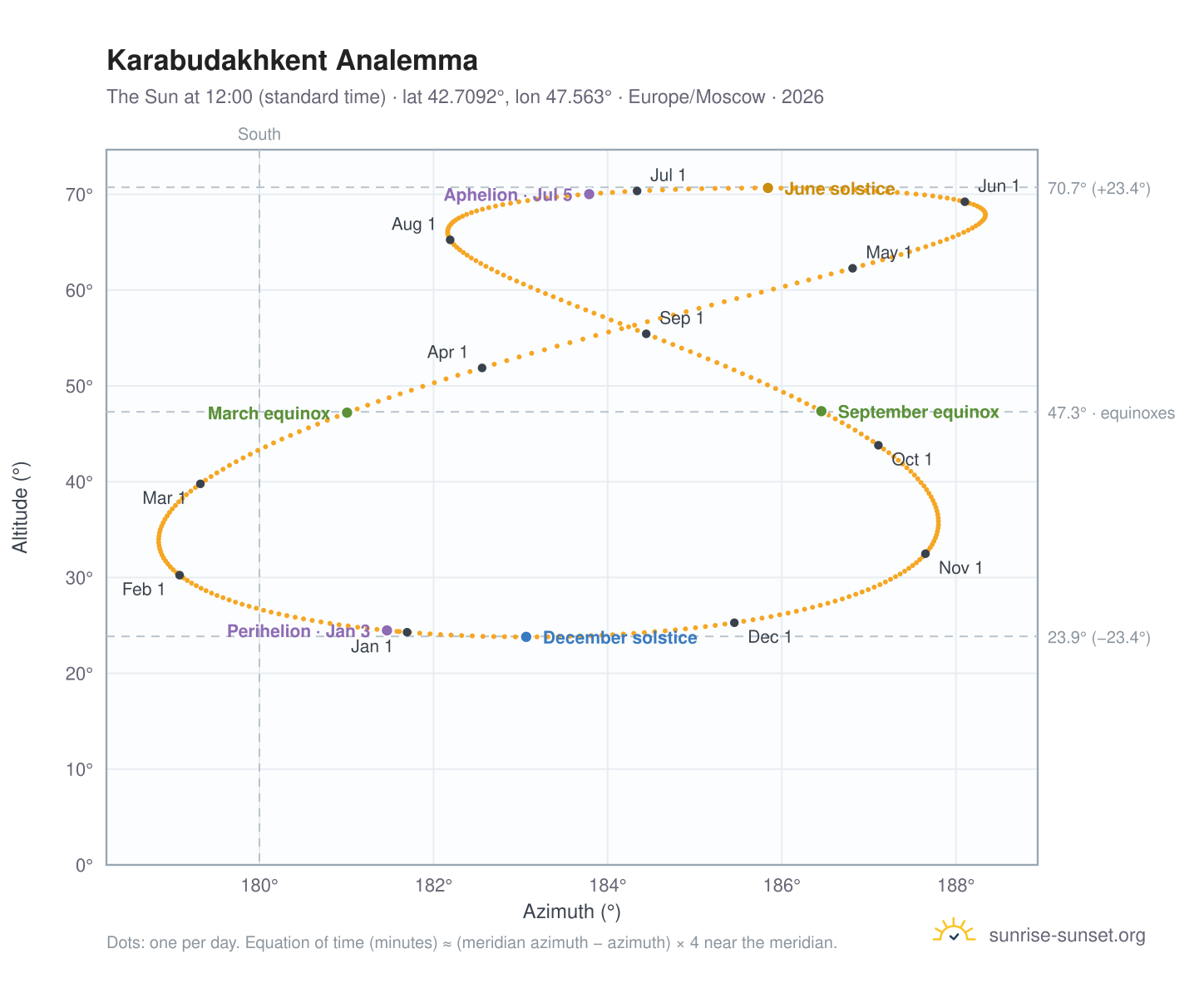 Karabudakhkent analemma chart: the Sun at 12:00 (standard time) through the year