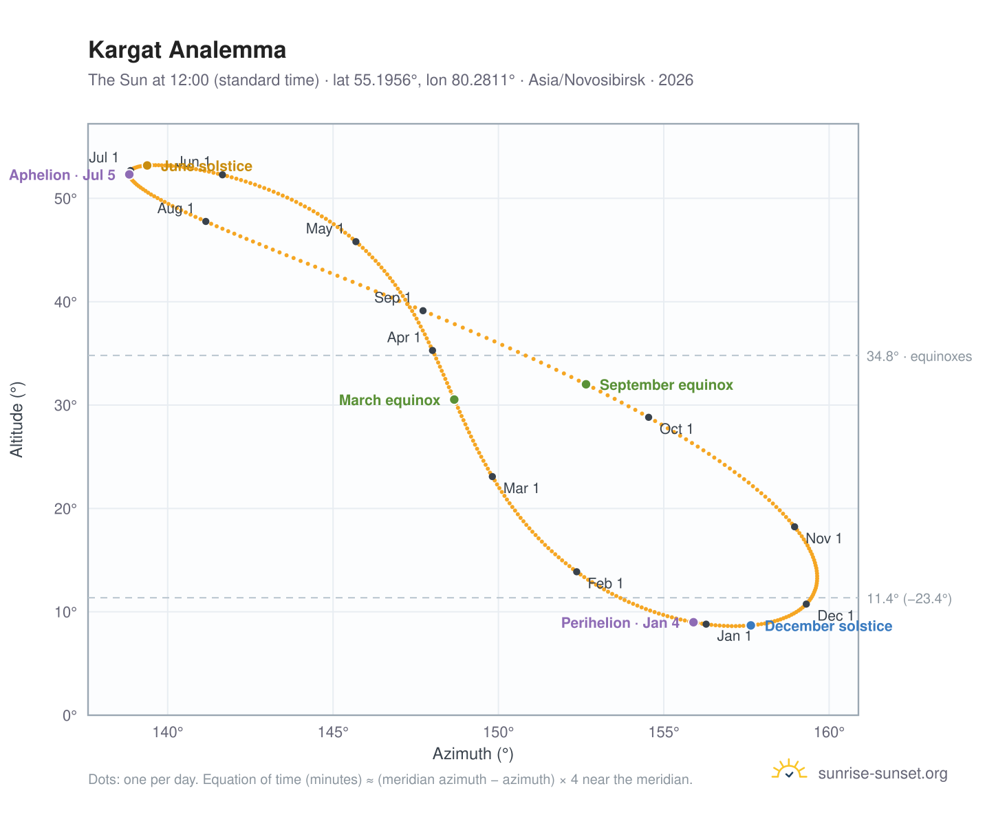 Kargat analemma chart: the Sun at 12:00 (standard time) through the year