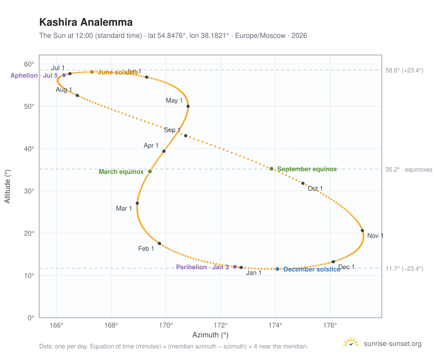 Kashira analemma chart: the Sun at 12:00 (standard time) through the year