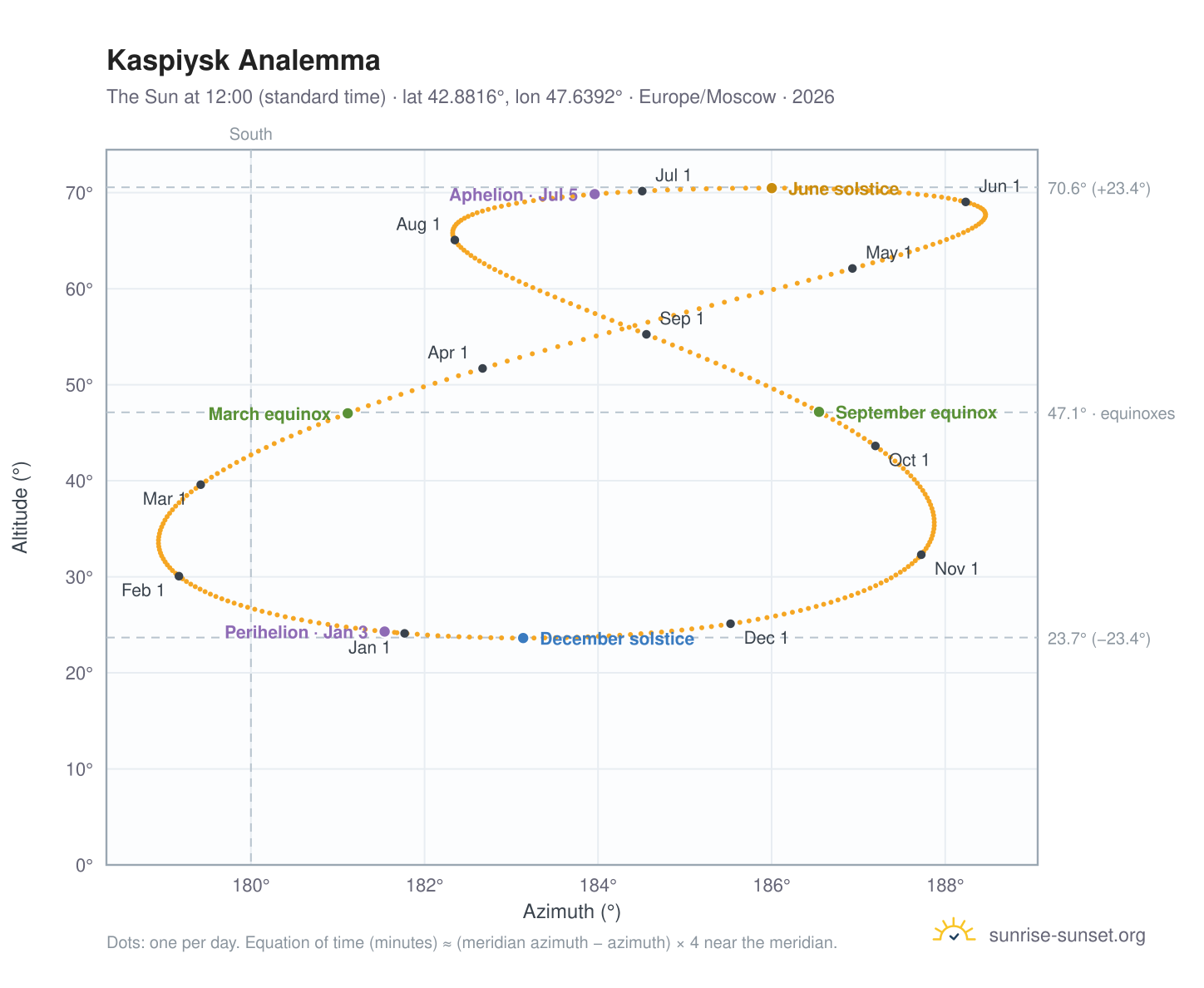 Kaspiysk analemma chart: the Sun at 12:00 (standard time) through the year