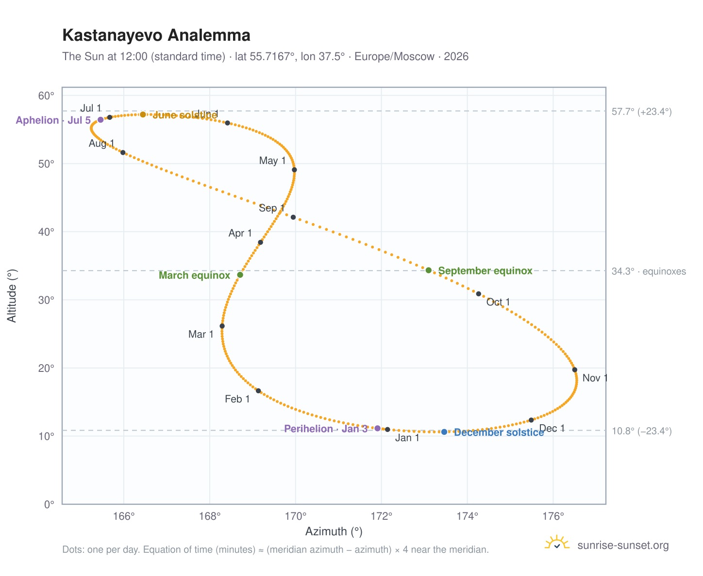 Kastanayevo analemma chart: the Sun at 12:00 (standard time) through the year
