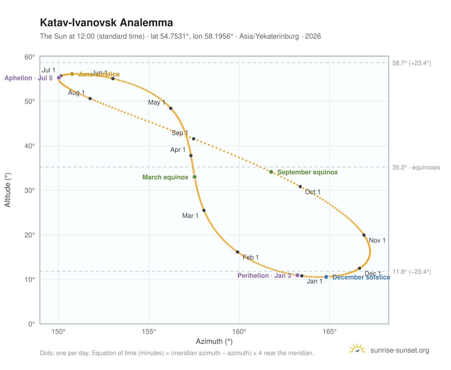 Katav-Ivanovsk analemma chart: the Sun at 12:00 (standard time) through the year
