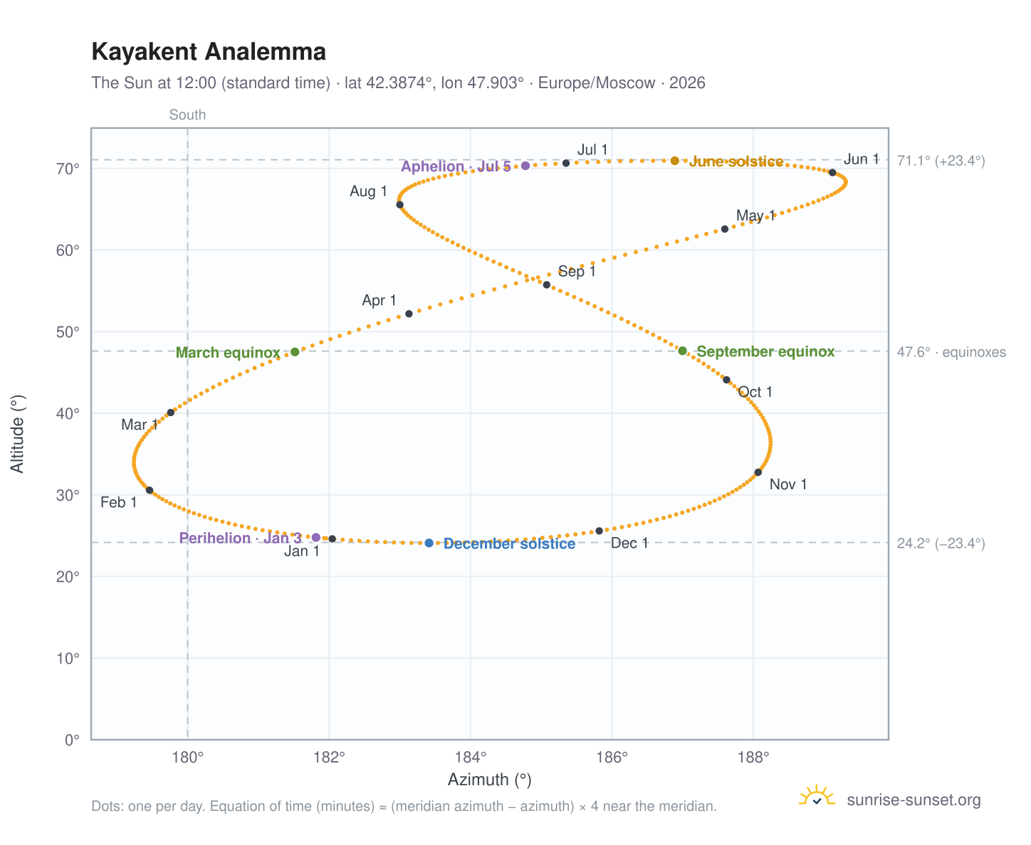 Kayakent analemma chart: the Sun at 12:00 (standard time) through the year