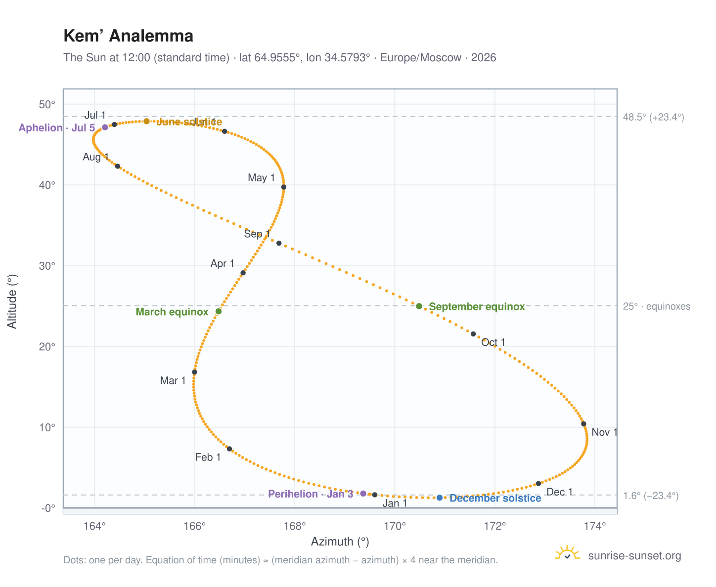 Kem’ analemma chart: the Sun at 12:00 (standard time) through the year