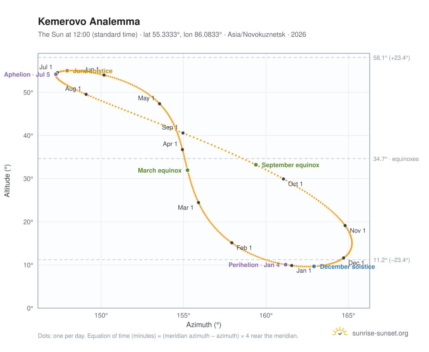 Kemerovo analemma chart: the Sun at 12:00 (standard time) through the year