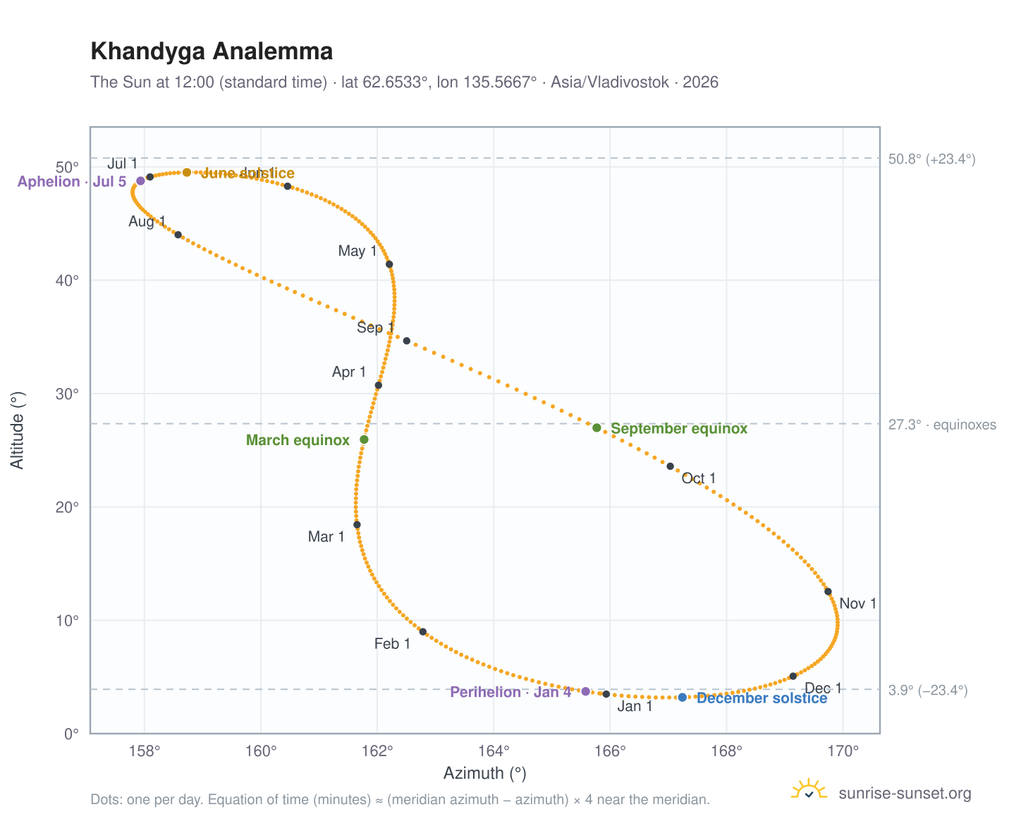 Khandyga analemma chart: the Sun at 12:00 (standard time) through the year
