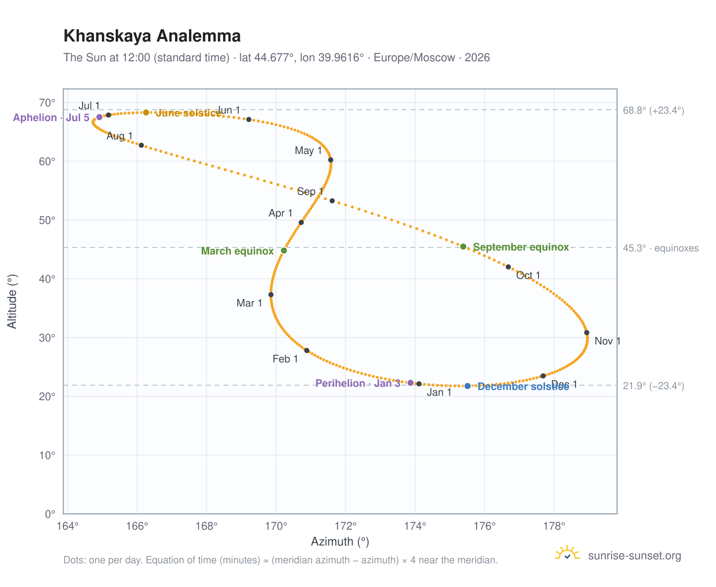 Khanskaya analemma chart: the Sun at 12:00 (standard time) through the year
