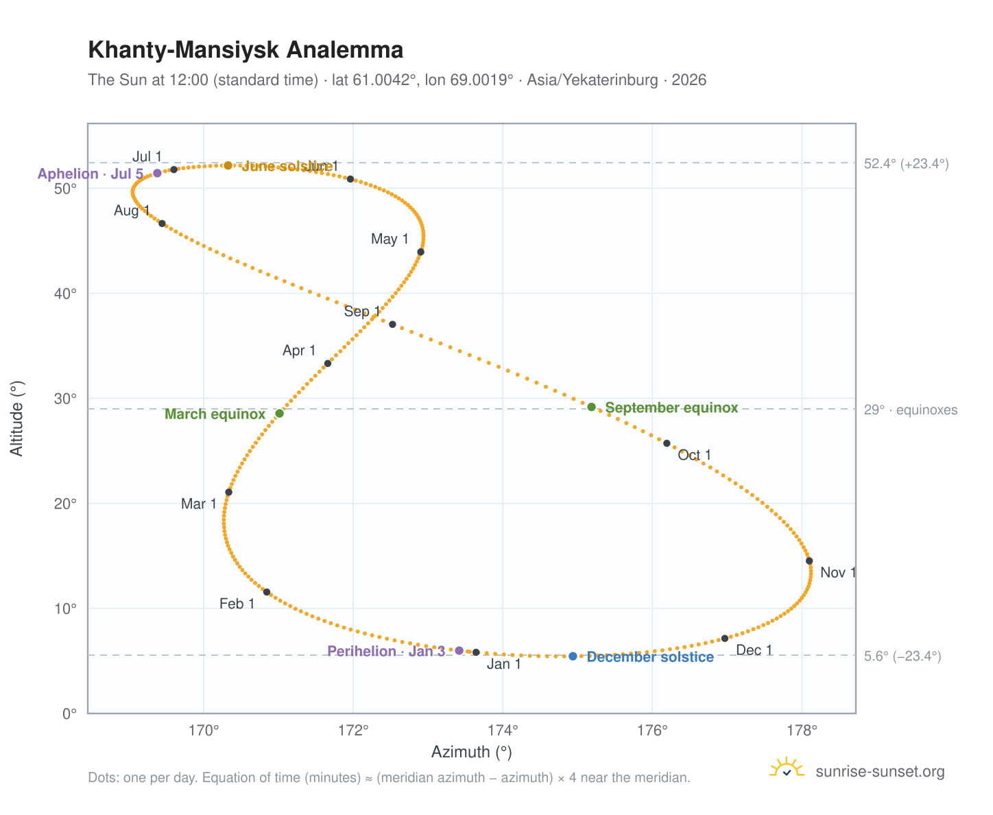 Khanty-Mansiysk analemma chart: the Sun at 12:00 (standard time) through the year