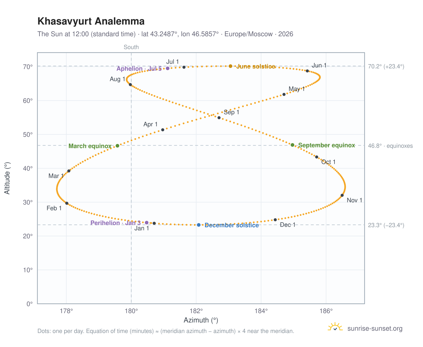 Khasavyurt analemma chart: the Sun at 12:00 (standard time) through the year