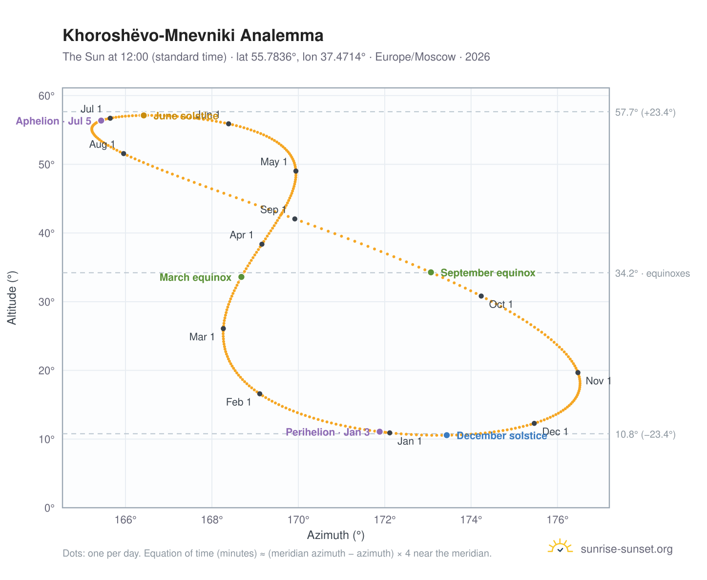 Khoroshëvo-Mnevniki analemma chart: the Sun at 12:00 (standard time) through the year