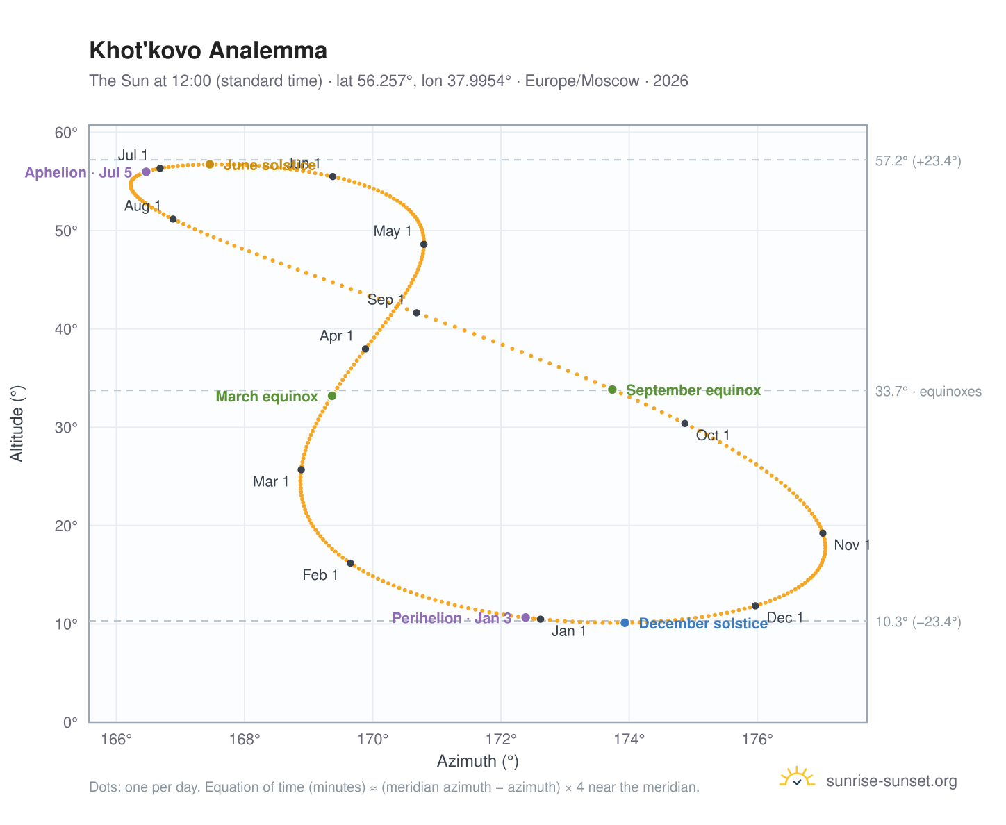 Khot'kovo analemma chart: the Sun at 12:00 (standard time) through the year