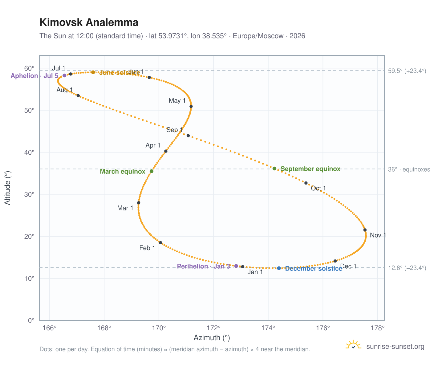Kimovsk analemma chart: the Sun at 12:00 (standard time) through the year