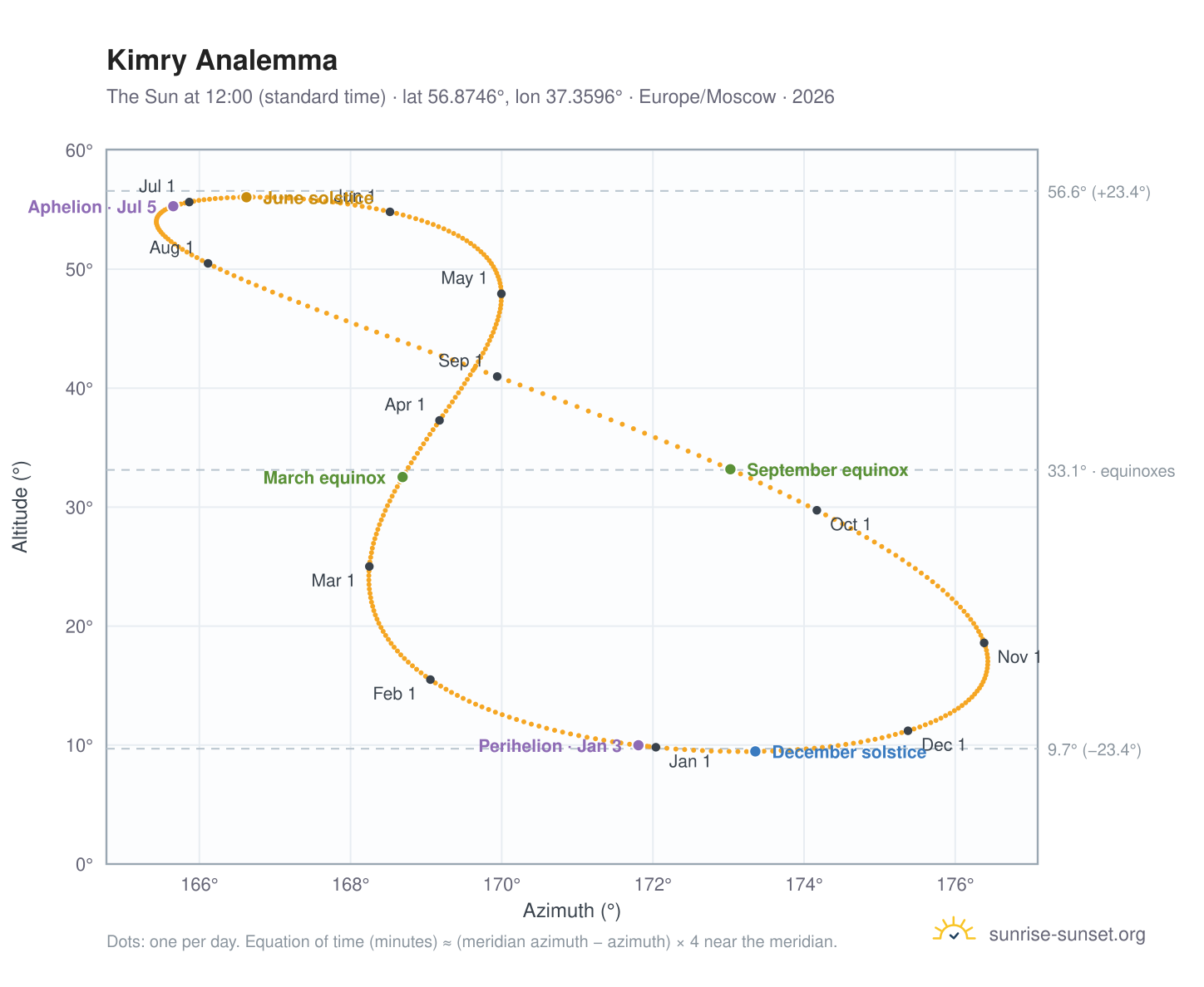 Kimry analemma chart: the Sun at 12:00 (standard time) through the year