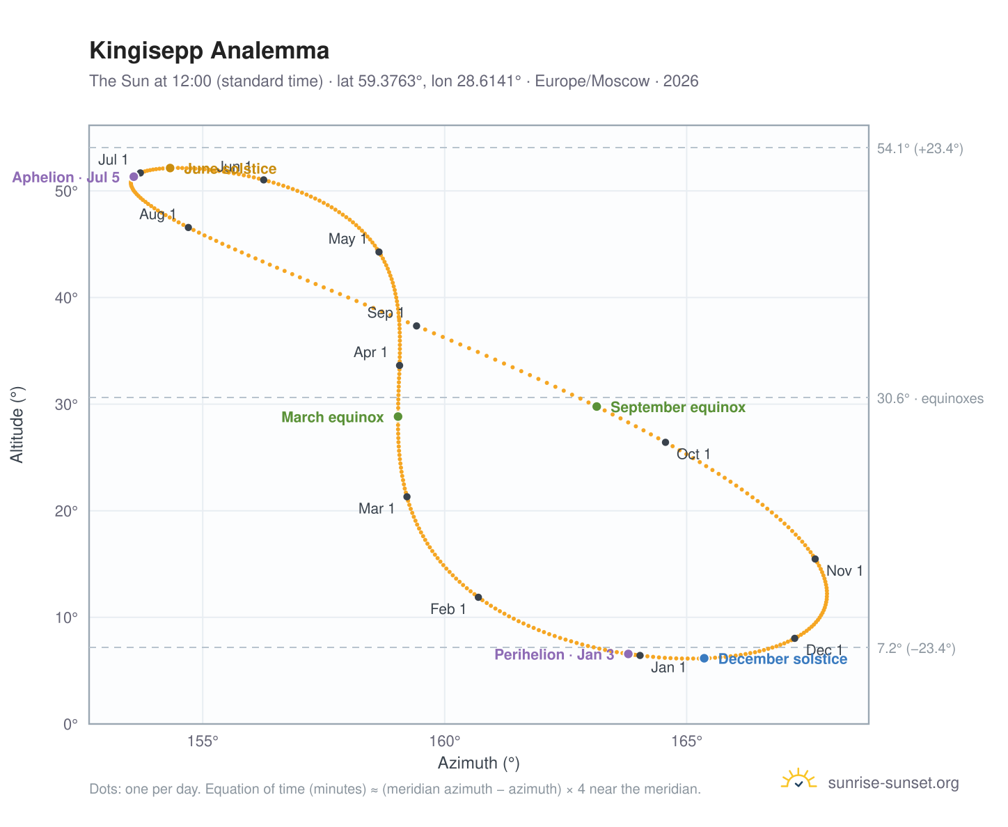 Kingisepp analemma chart: the Sun at 12:00 (standard time) through the year