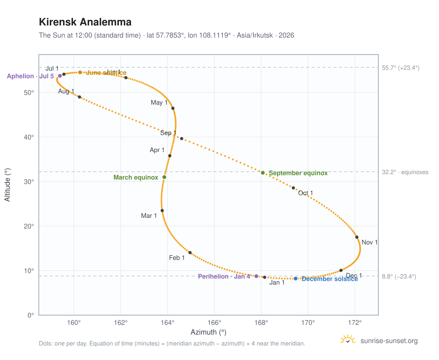 Kirensk analemma chart: the Sun at 12:00 (standard time) through the year