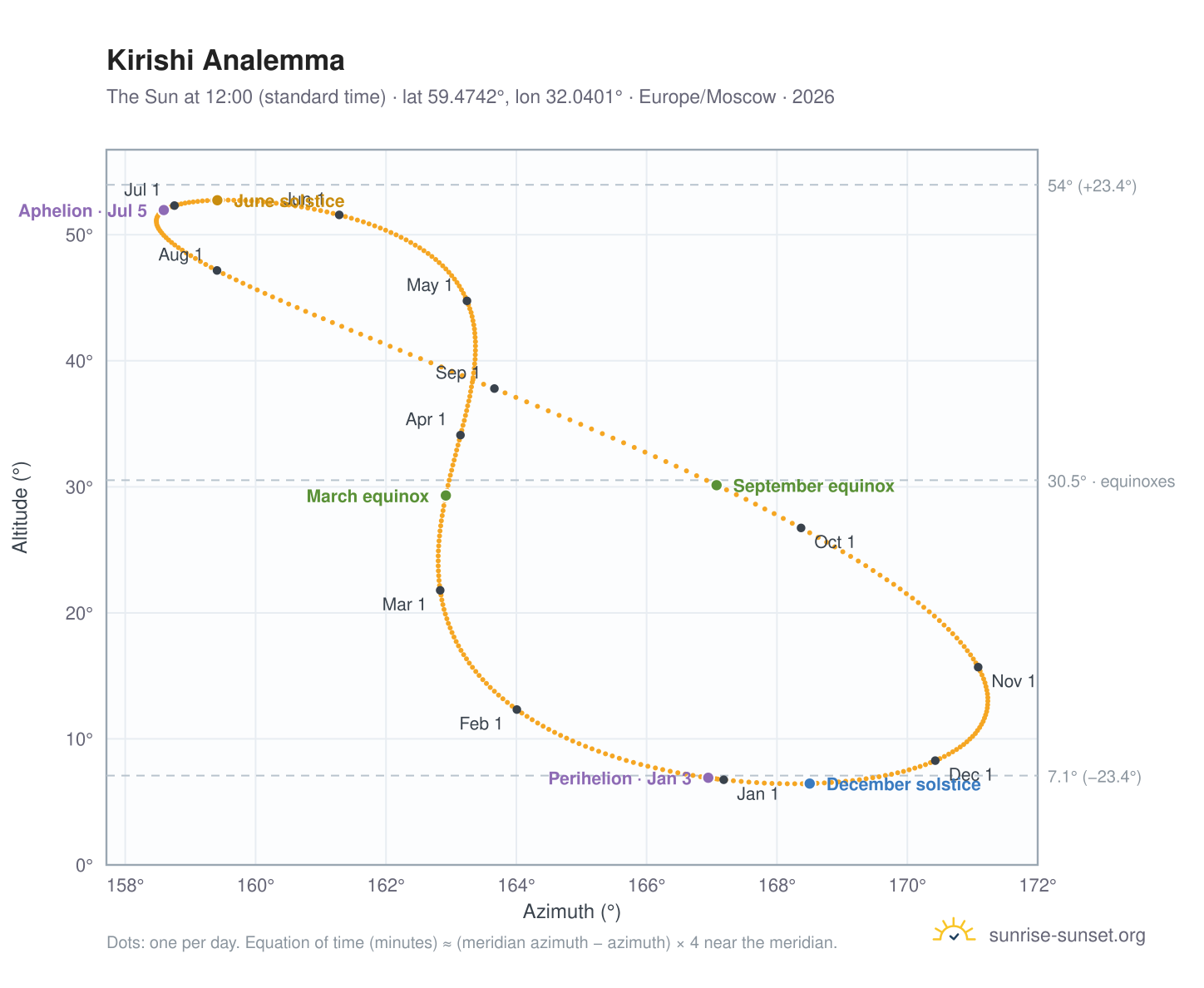 Kirishi analemma chart: the Sun at 12:00 (standard time) through the year