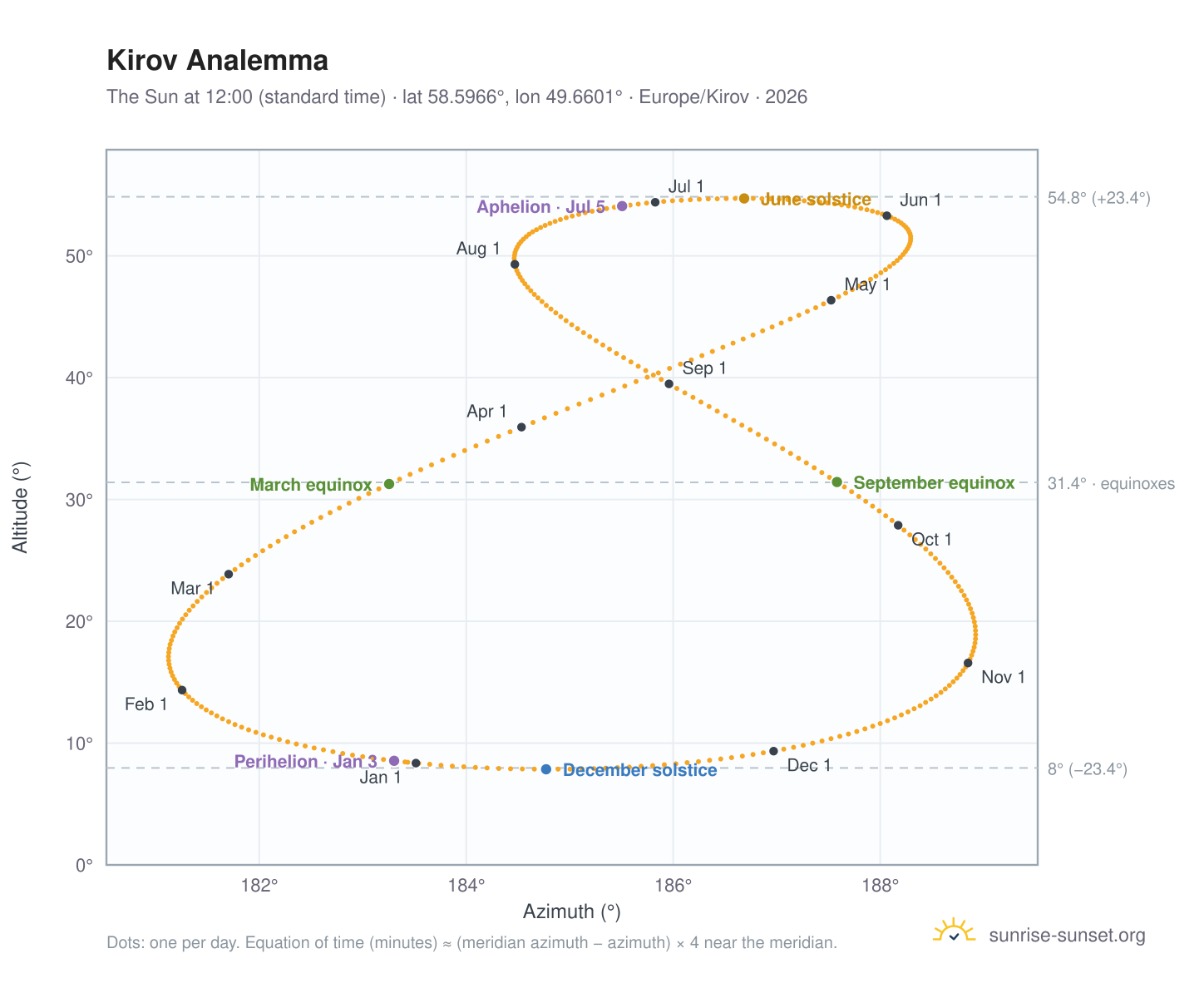Kirov analemma chart: the Sun at 12:00 (standard time) through the year